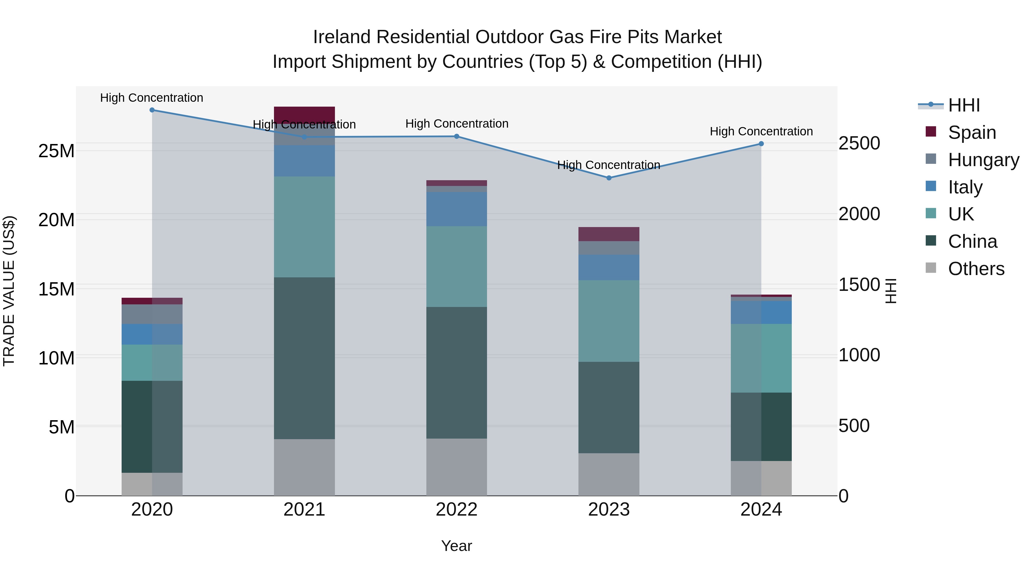 Ireland Residential Outdoor Gas Fire Pits Market Top 5 Importing Countries and Market Competition (HHI) Analysis