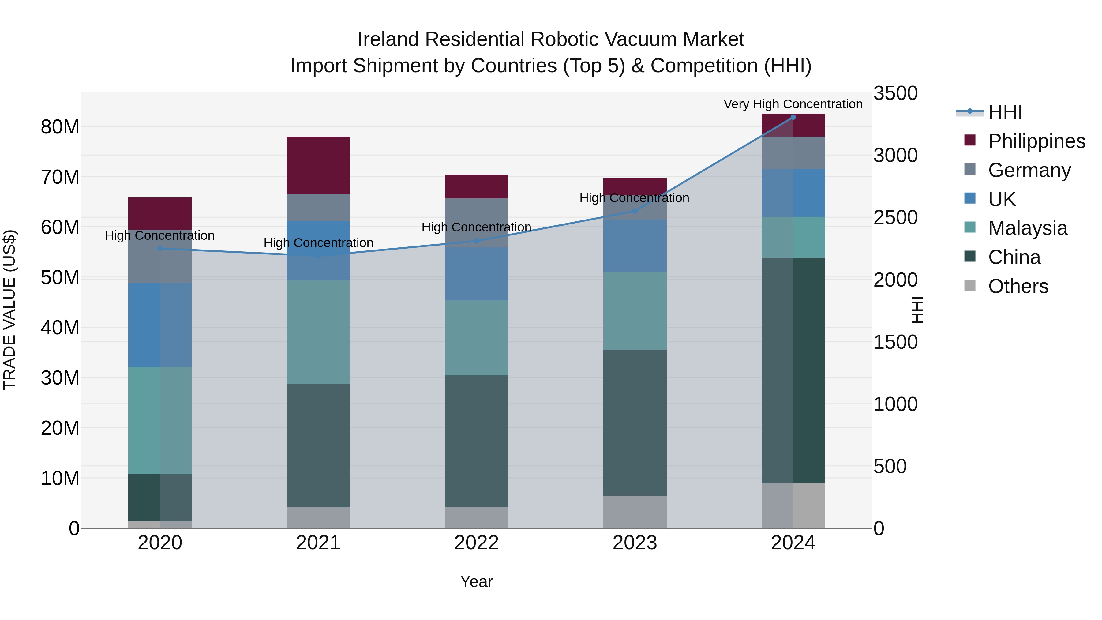 Ireland Residential Robotic Vacuum Market Top 5 Importing Countries and Market Competition (HHI) Analysis