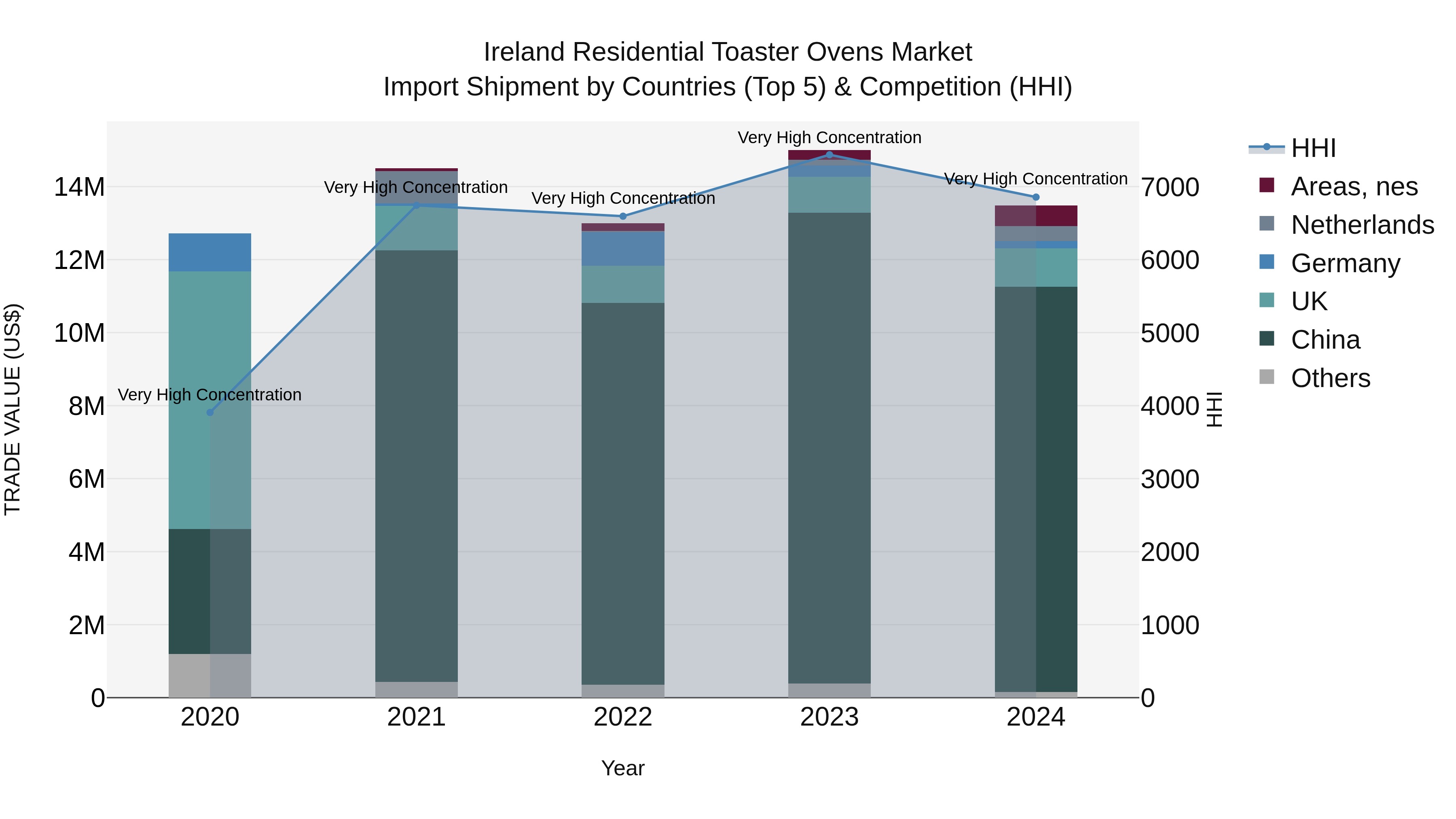 Ireland Residential Toaster Ovens Market Top 5 Importing Countries and Market Competition (HHI) Analysis