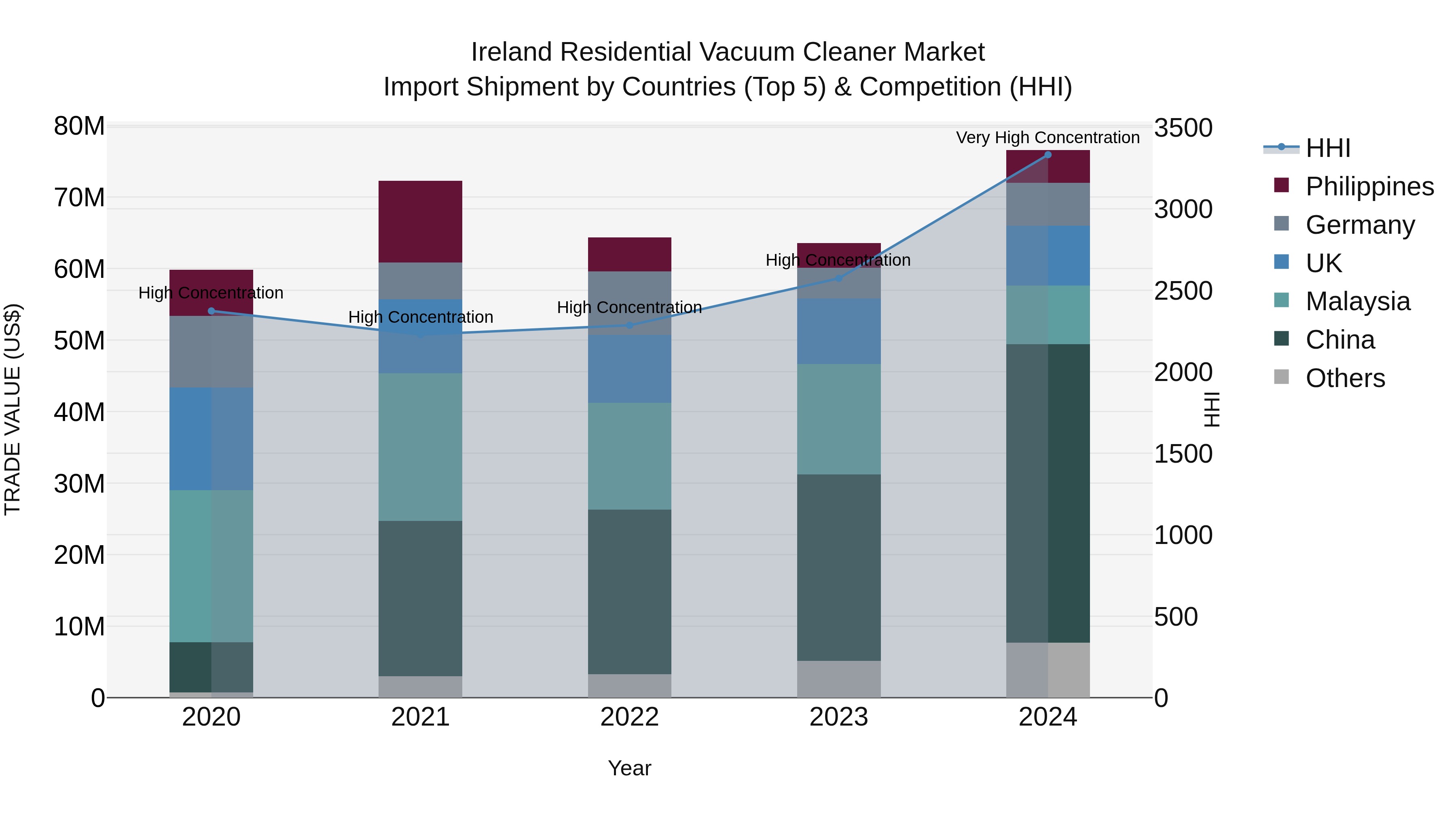 Ireland Residential Vacuum Cleaner Market Top 5 Importing Countries and Market Competition (HHI) Analysis