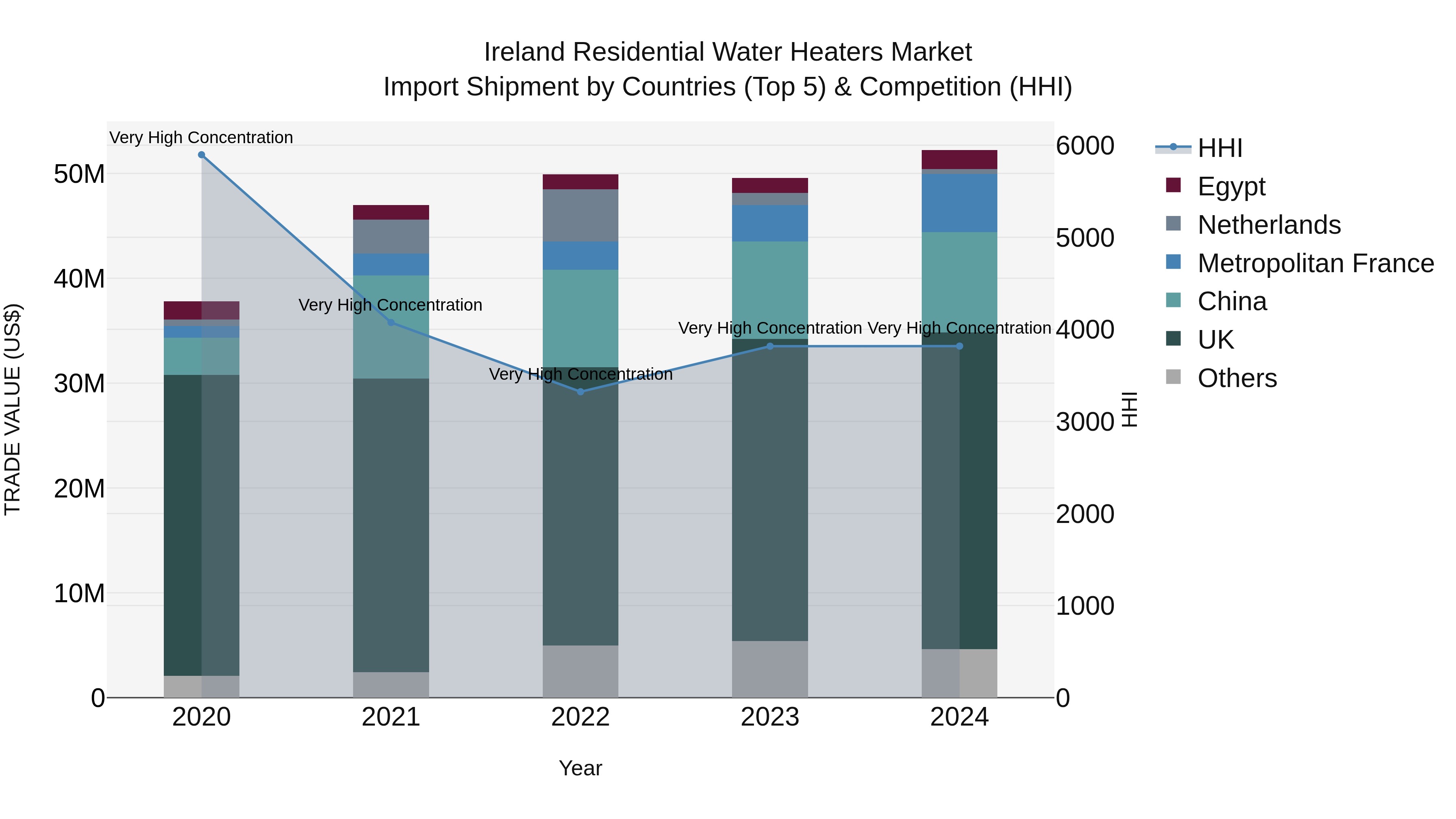Ireland Residential Water Heaters Market Top 5 Importing Countries and Market Competition (HHI) Analysis