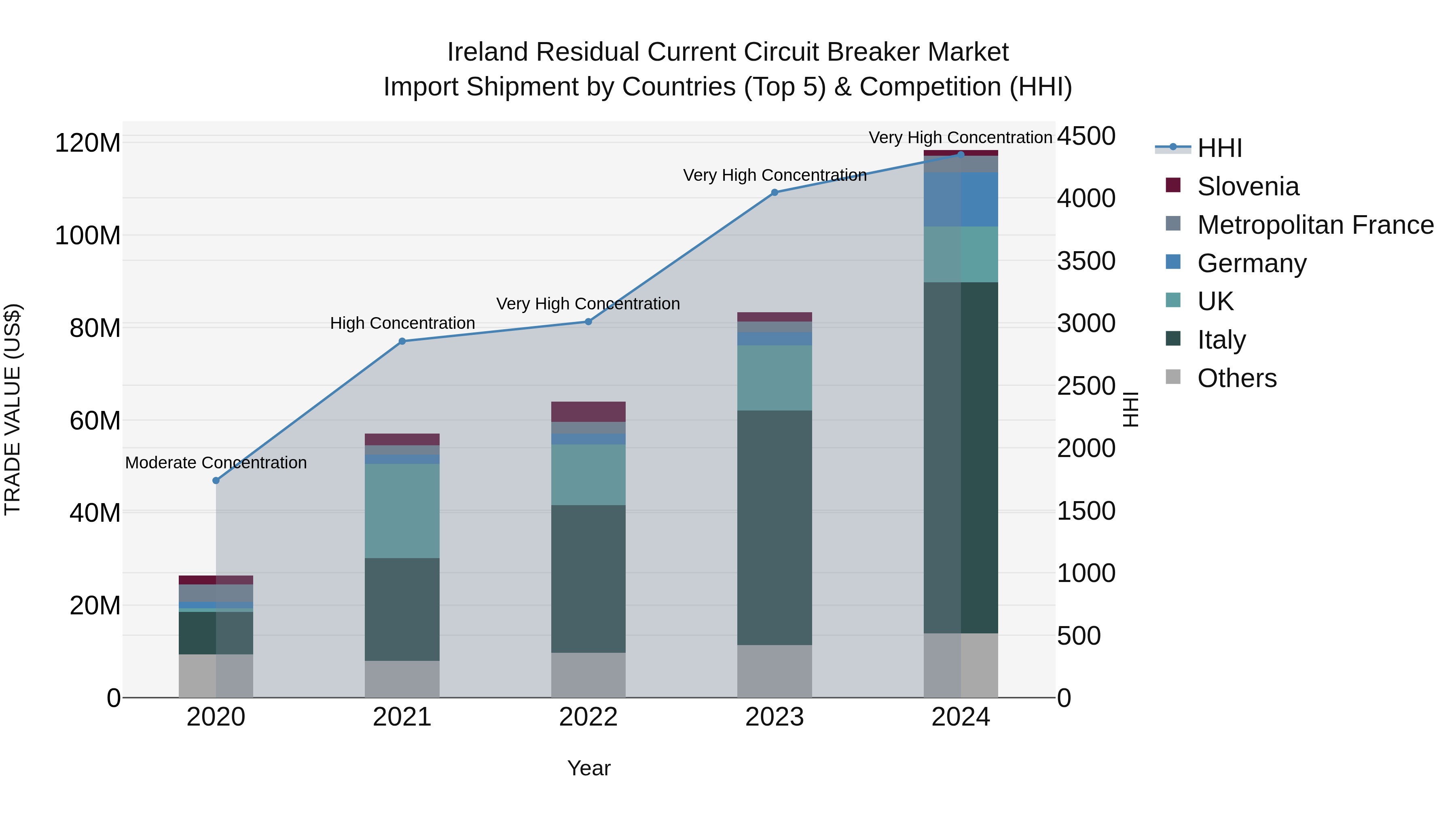 Ireland Residual Current Circuit Breaker Market Top 5 Importing Countries and Market Competition (HHI) Analysis