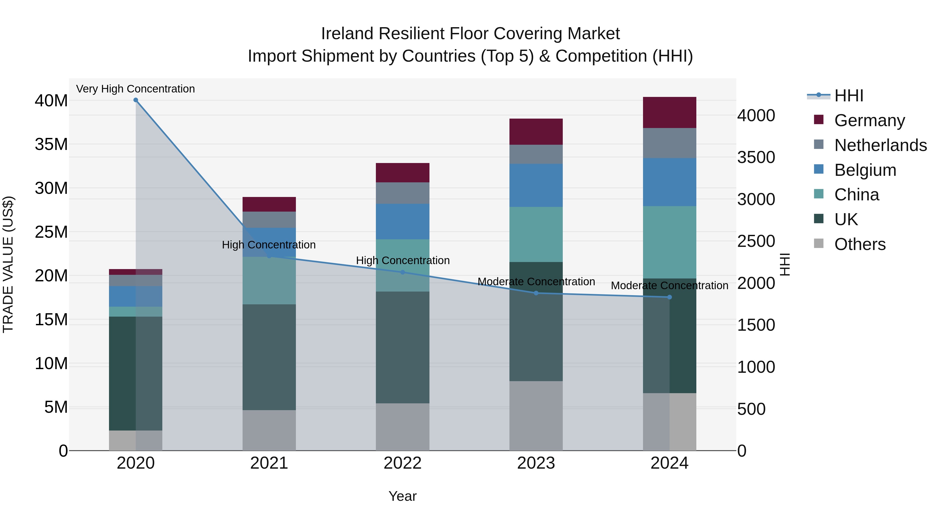Ireland Resilient Floor Covering Market Top 5 Importing Countries and Market Competition (HHI) Analysis
