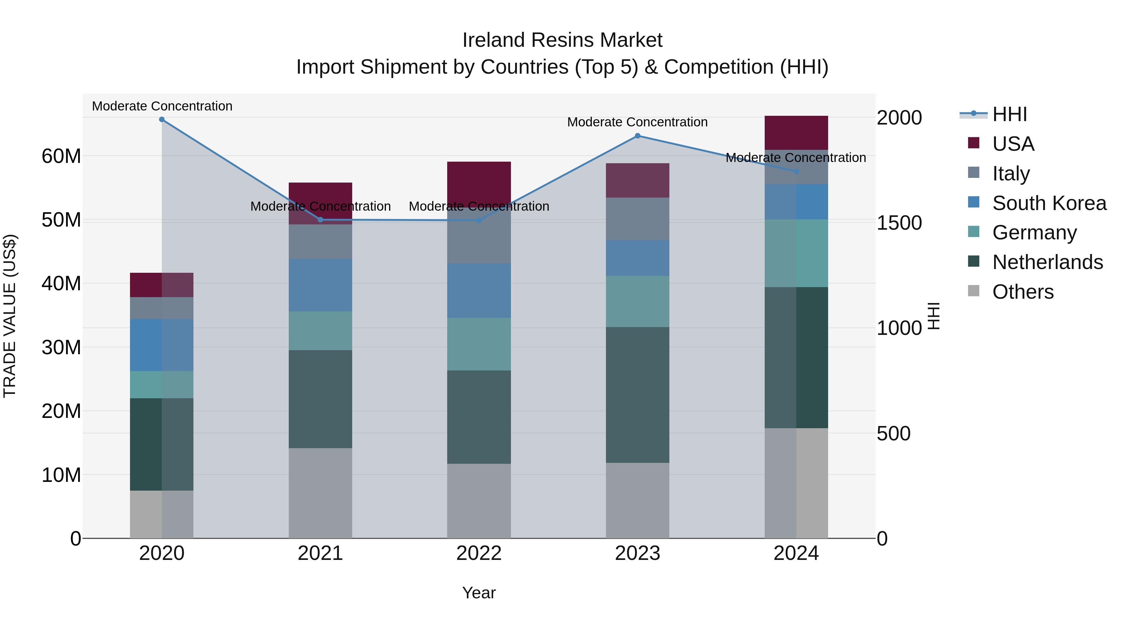 Ireland Resins Market Top 5 Importing Countries and Market Competition (HHI) Analysis