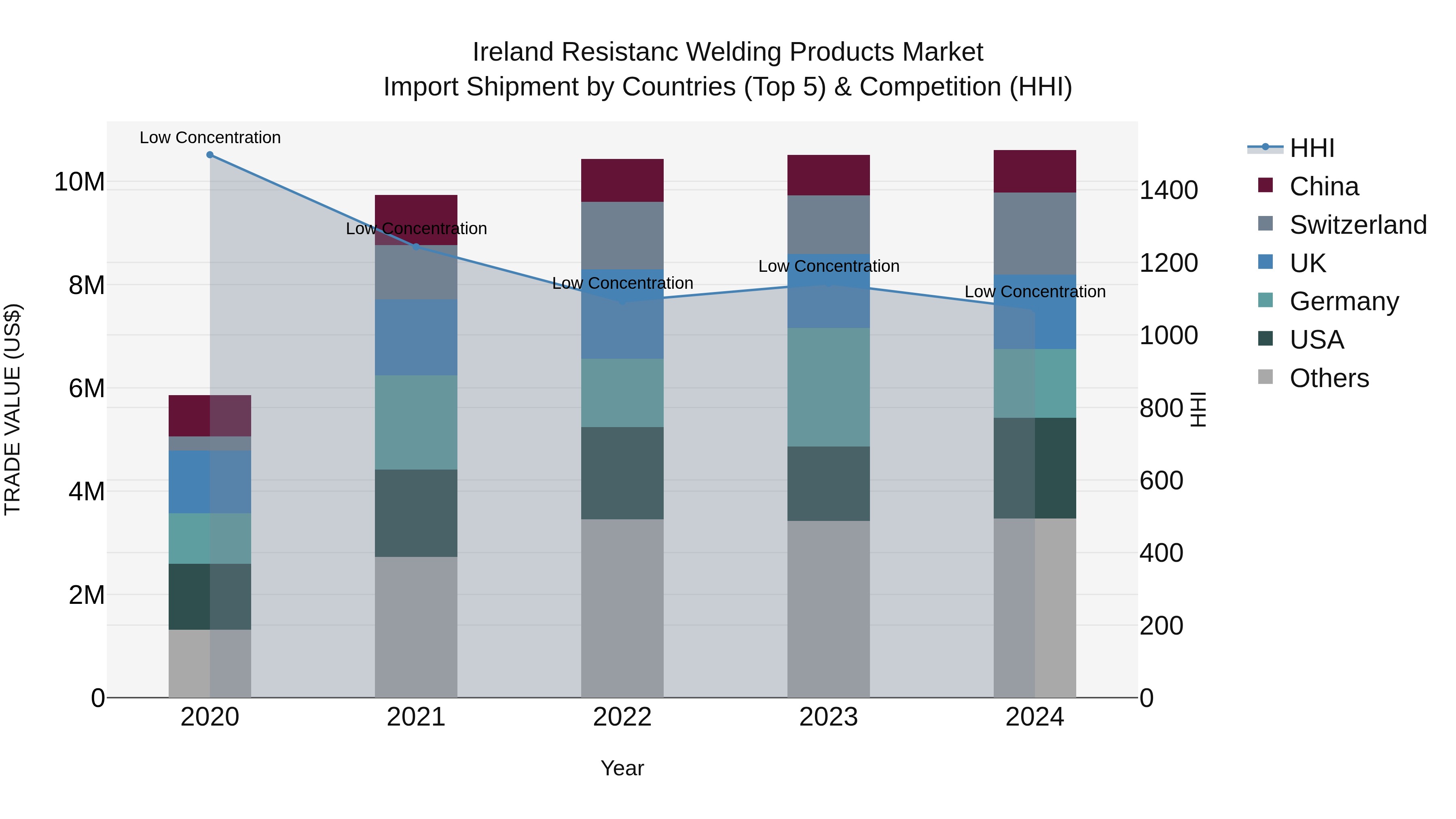 Ireland Resistanc Welding Products Market Top 5 Importing Countries and Market Competition (HHI) Analysis