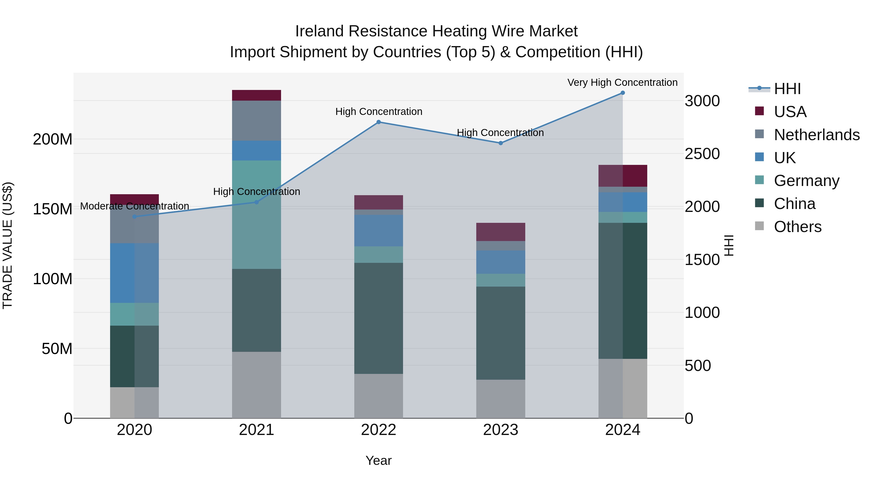 Ireland Resistance Heating Wire Market Top 5 Importing Countries and Market Competition (HHI) Analysis