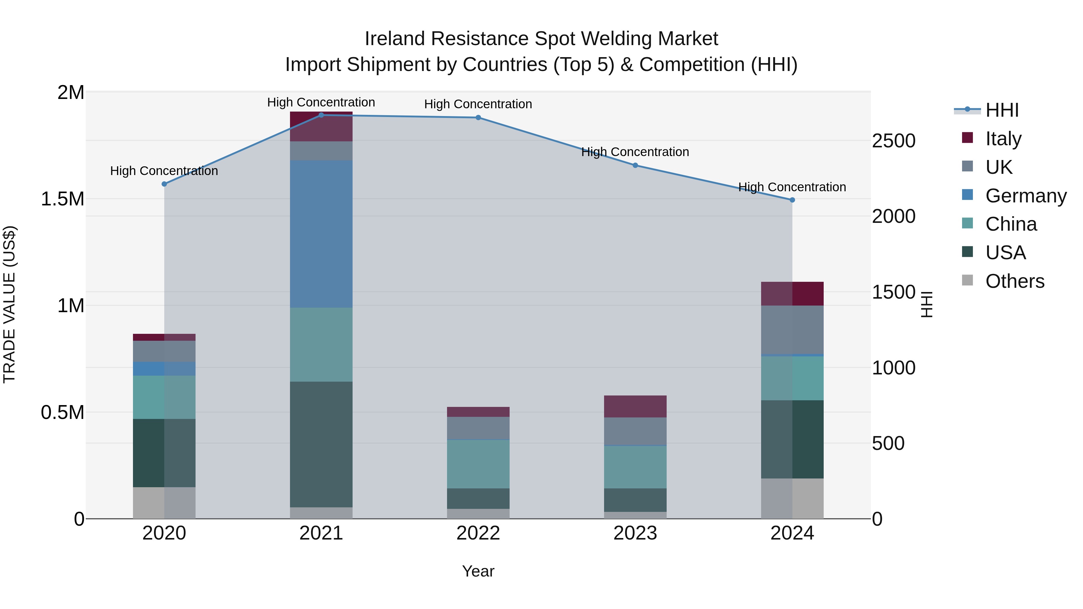 Ireland Resistance Spot Welding Market Top 5 Importing Countries and Market Competition (HHI) Analysis