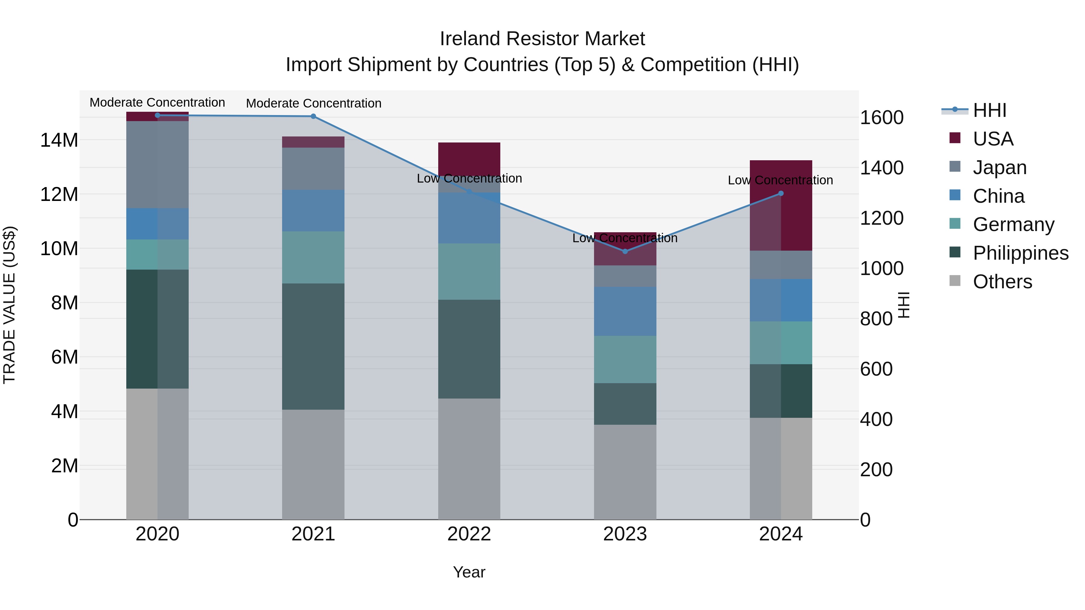 Ireland Resistor Market Top 5 Importing Countries and Market Competition (HHI) Analysis