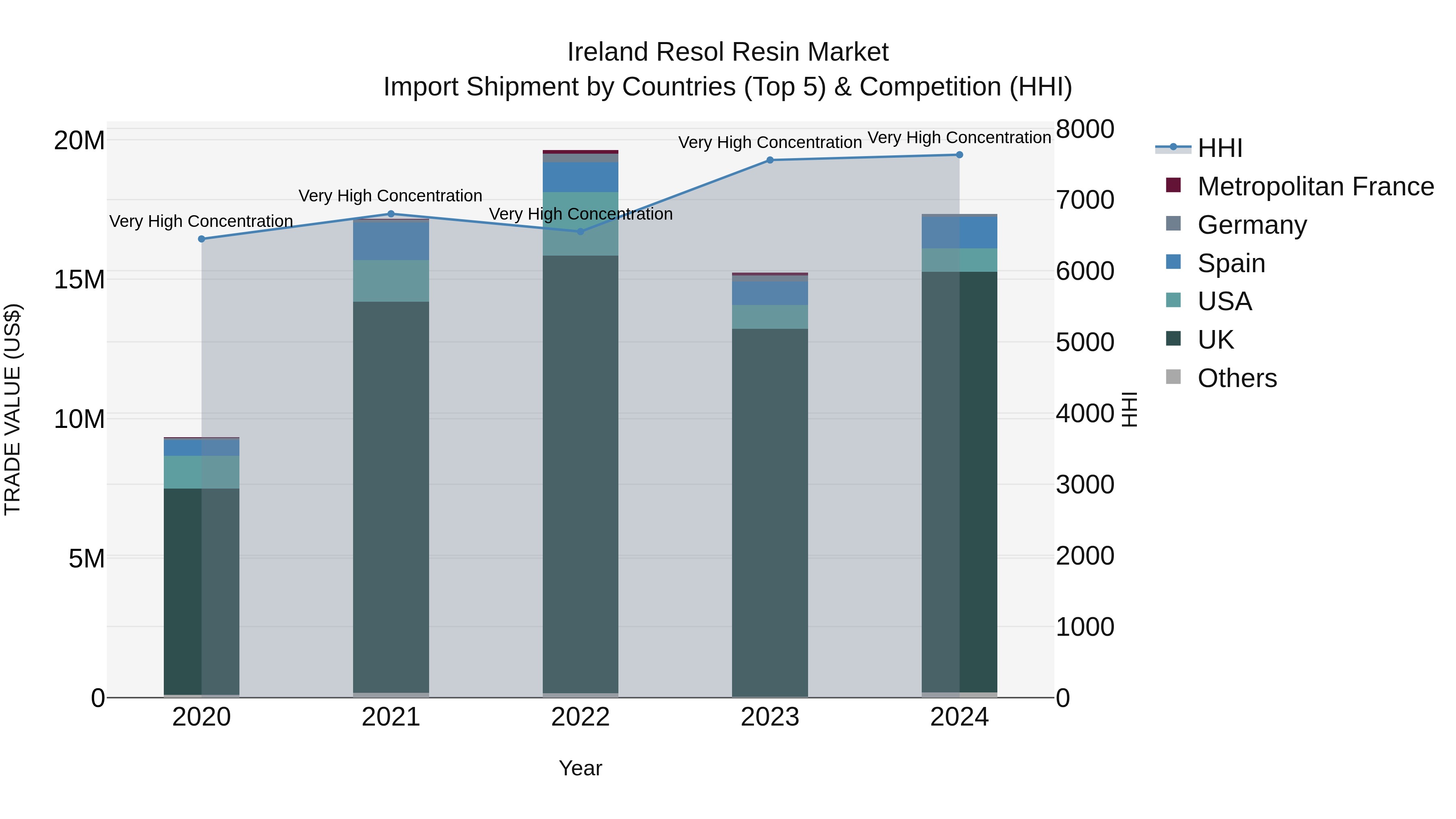 Ireland Resol Resin Market Top 5 Importing Countries and Market Competition (HHI) Analysis