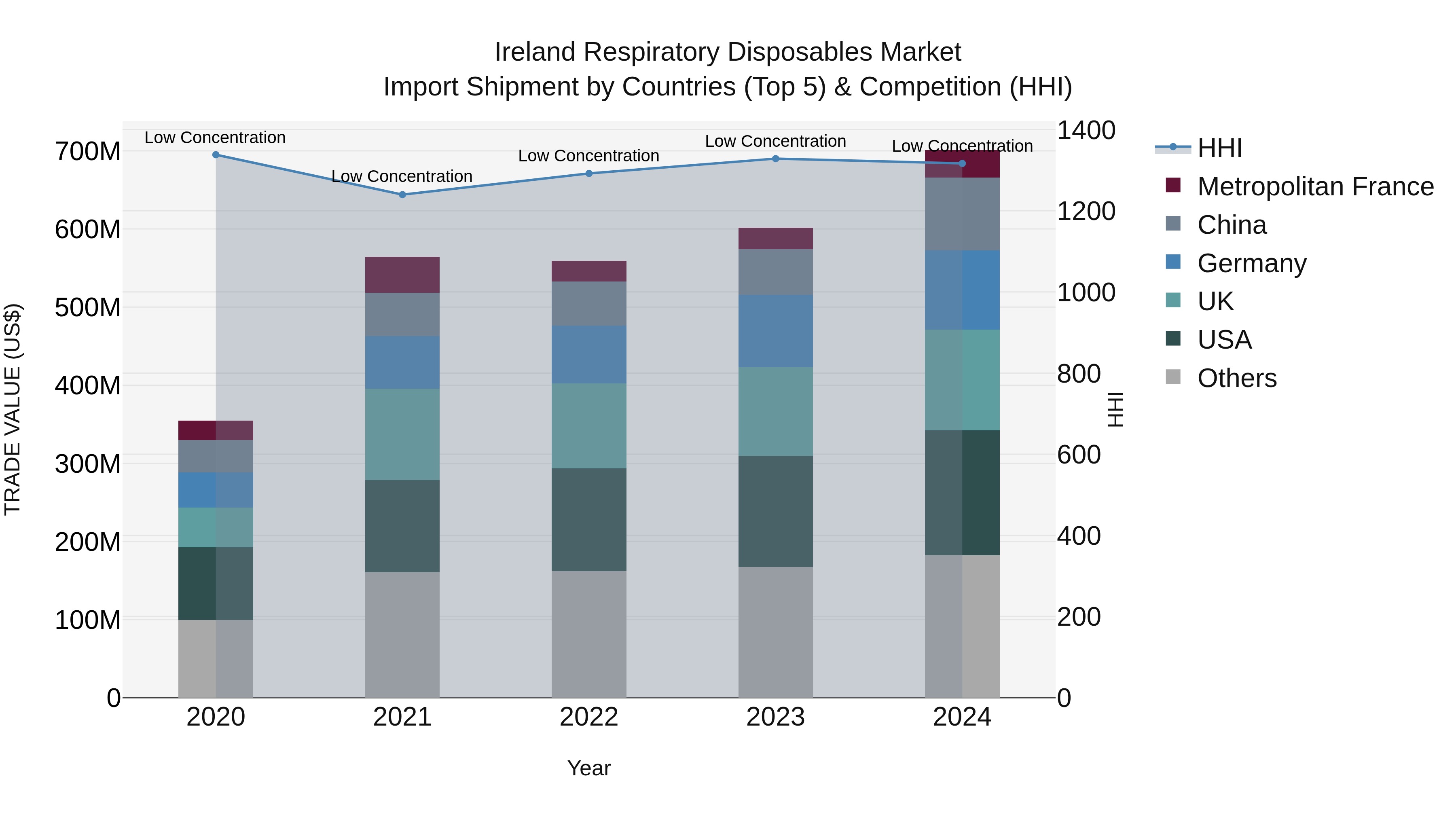 Ireland Respiratory Disposables Market Top 5 Importing Countries and Market Competition (HHI) Analysis