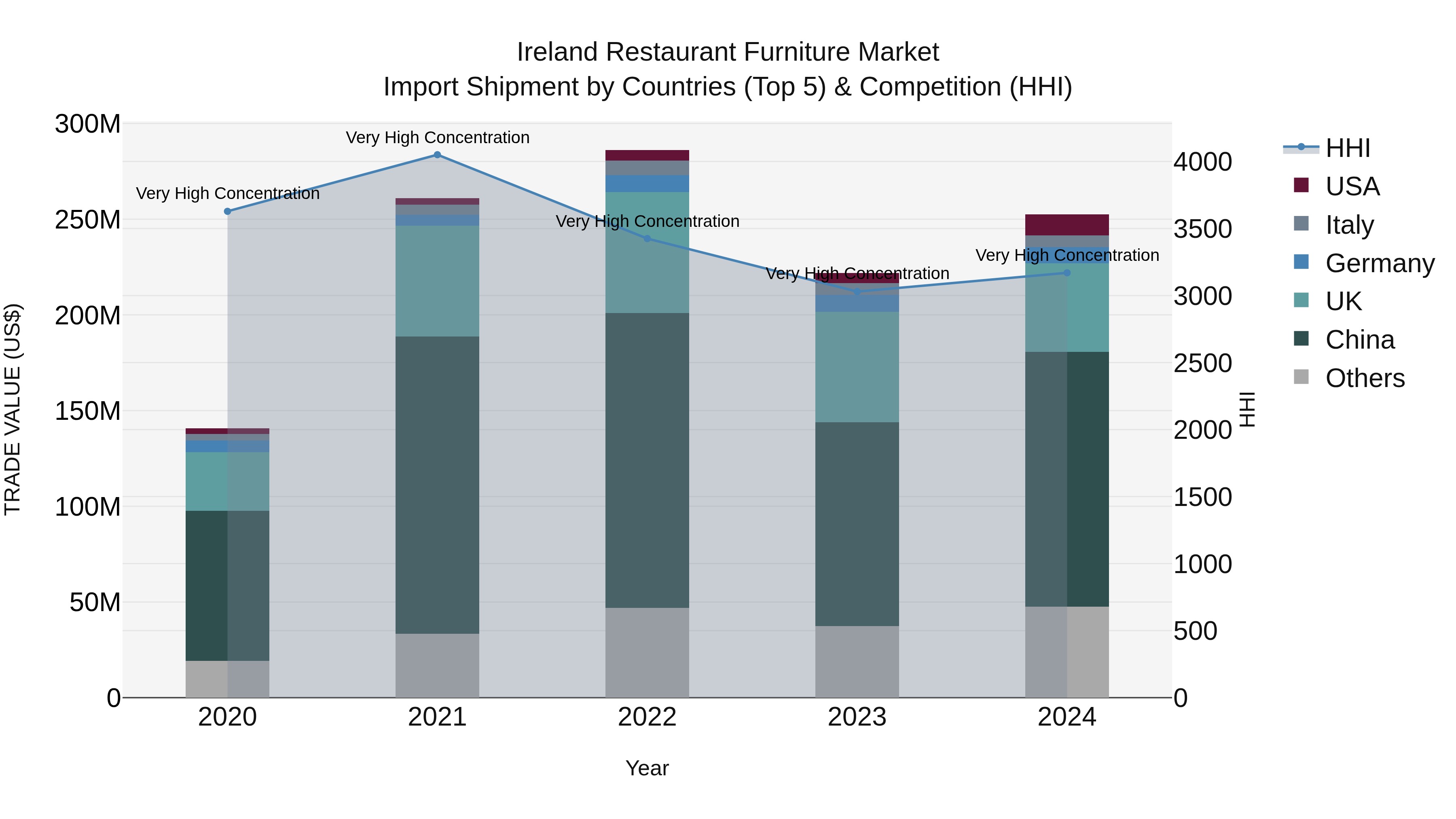 Ireland Restaurant Furniture Market Top 5 Importing Countries and Market Competition (HHI) Analysis