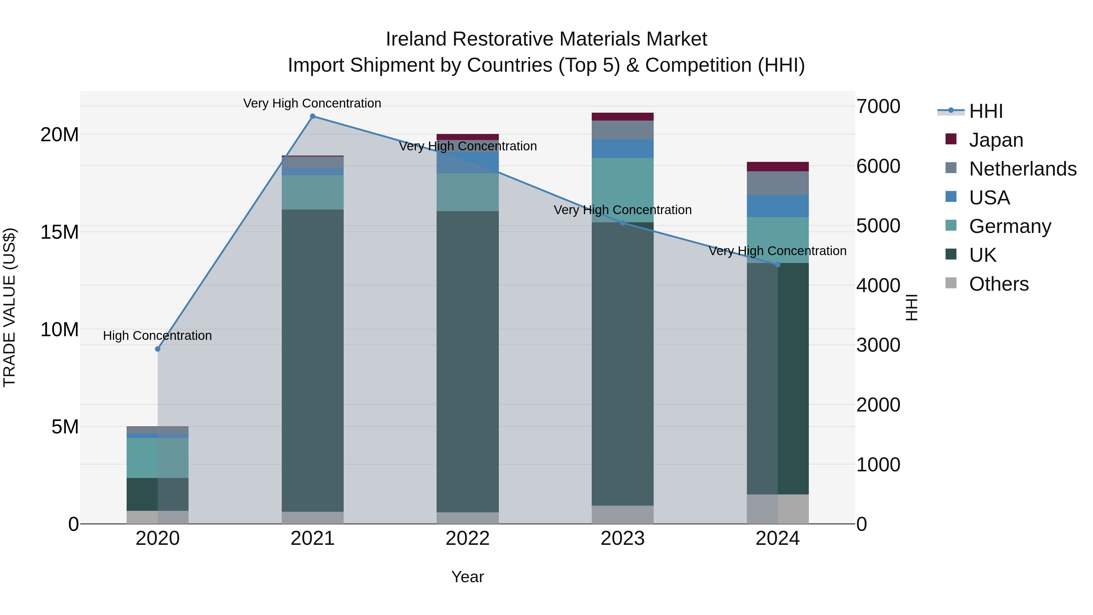 Ireland Restorative Materials Market Top 5 Importing Countries and Market Competition (HHI) Analysis