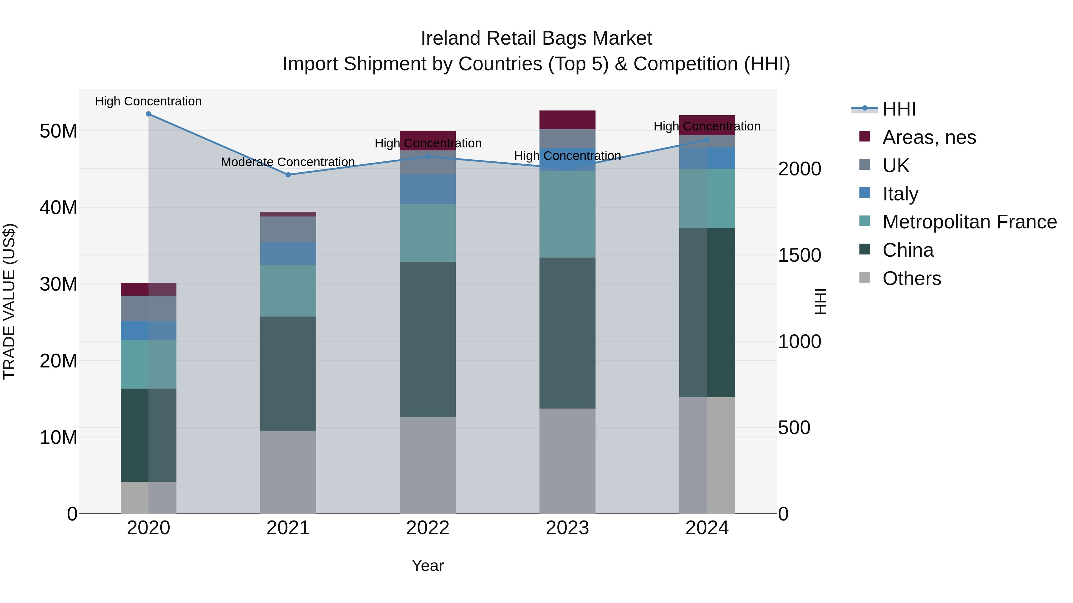 Ireland Retail Bags Market Top 5 Importing Countries and Market Competition (HHI) Analysis