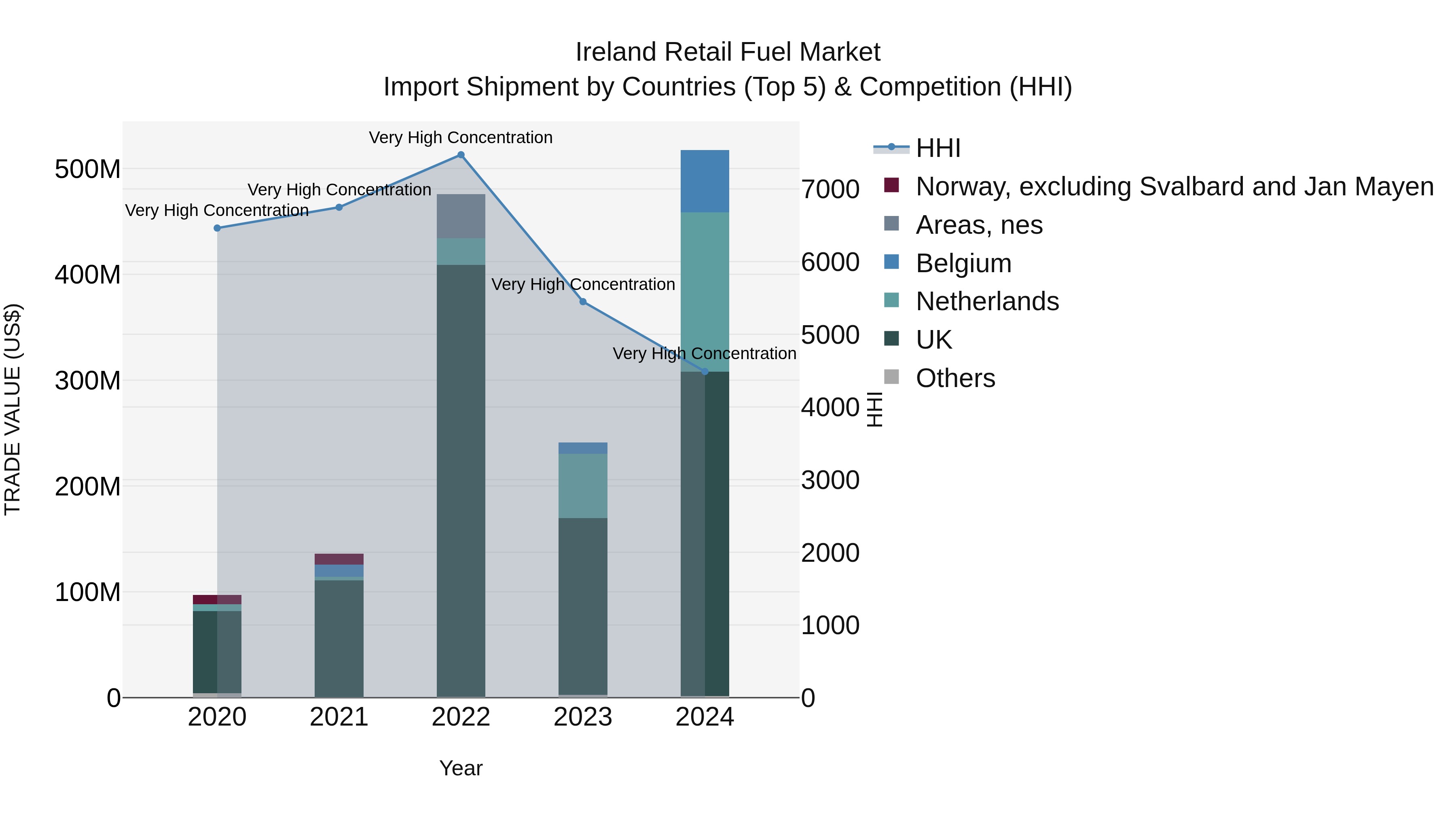 Ireland Retail Fuel Market Top 5 Importing Countries and Market Competition (HHI) Analysis