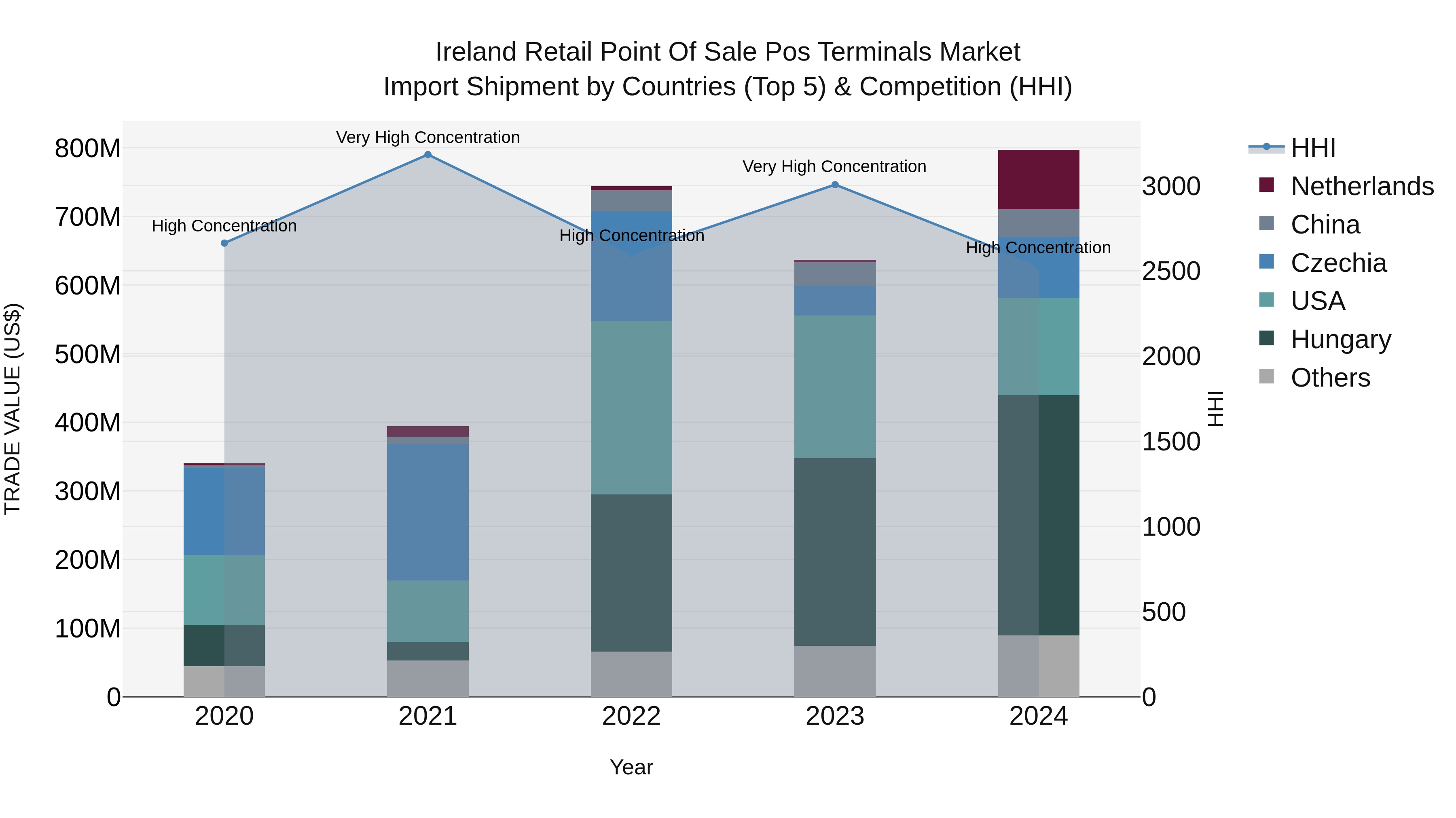 Ireland Retail Point of Sale Pos Terminals Market Top 5 Importing Countries and Market Competition (HHI) Analysis