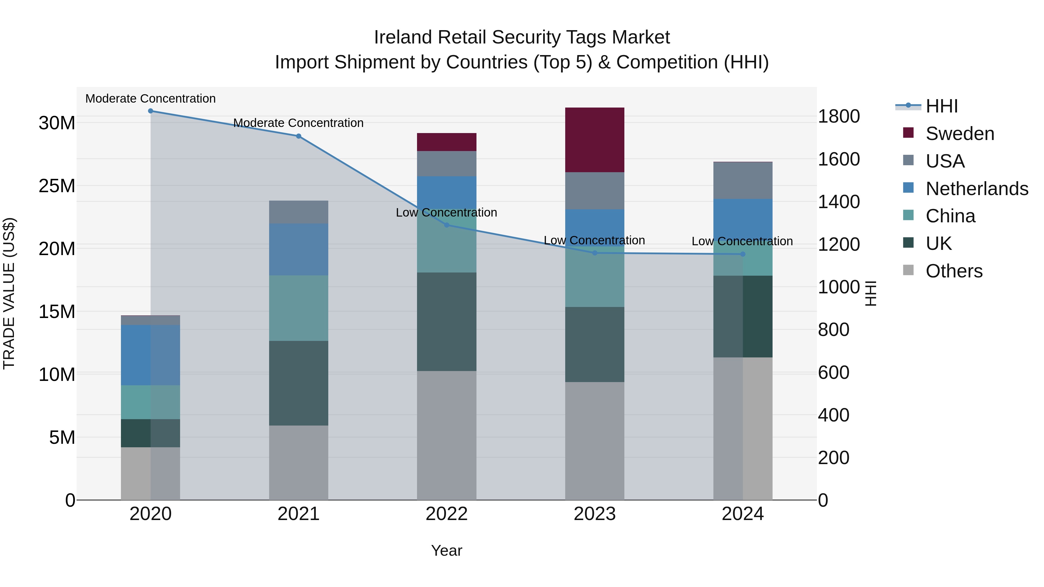 Ireland Retail Security Tags Market Top 5 Importing Countries and Market Competition (HHI) Analysis