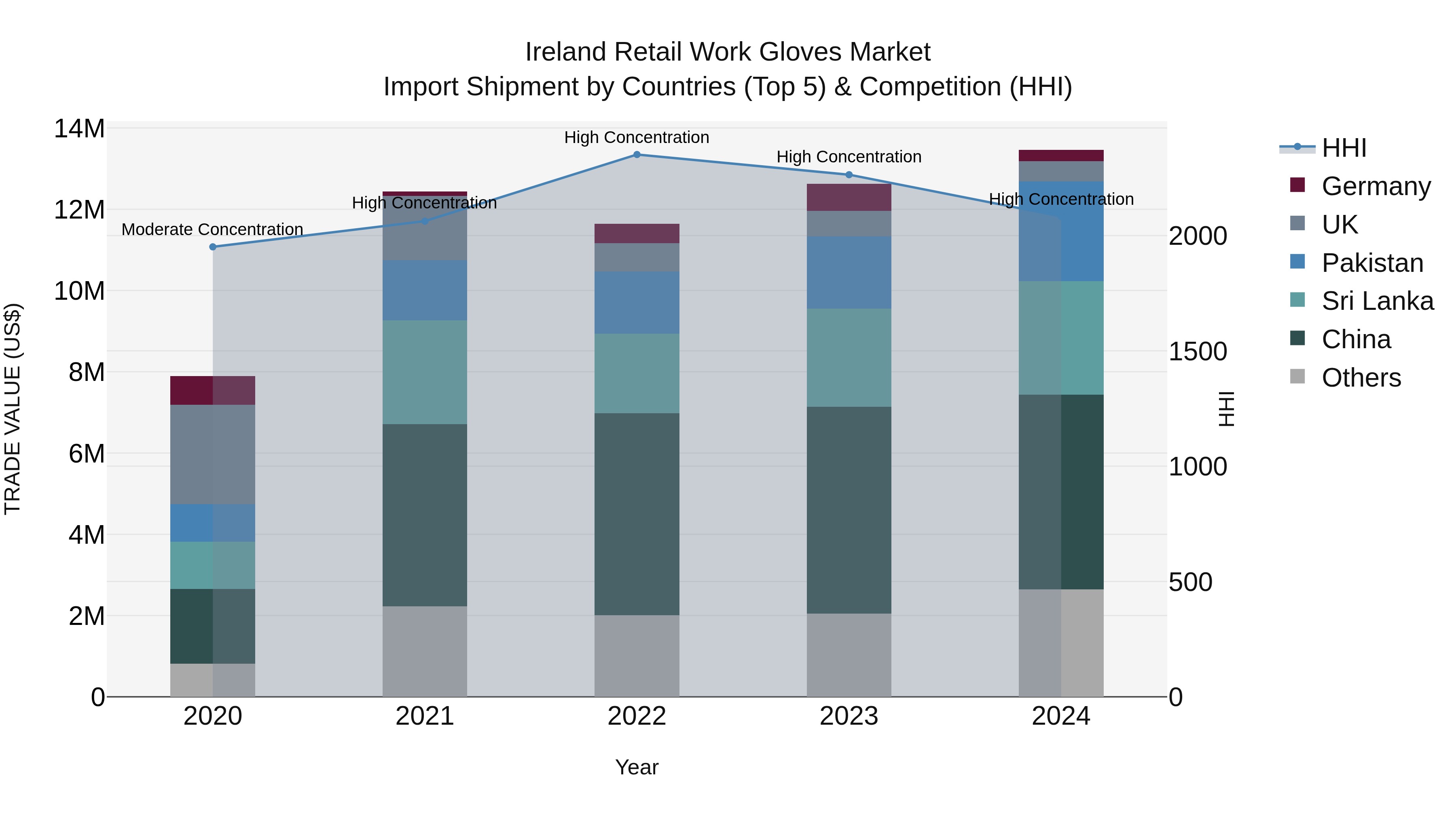 Ireland Retail Work Gloves Market Top 5 Importing Countries and Market Competition (HHI) Analysis