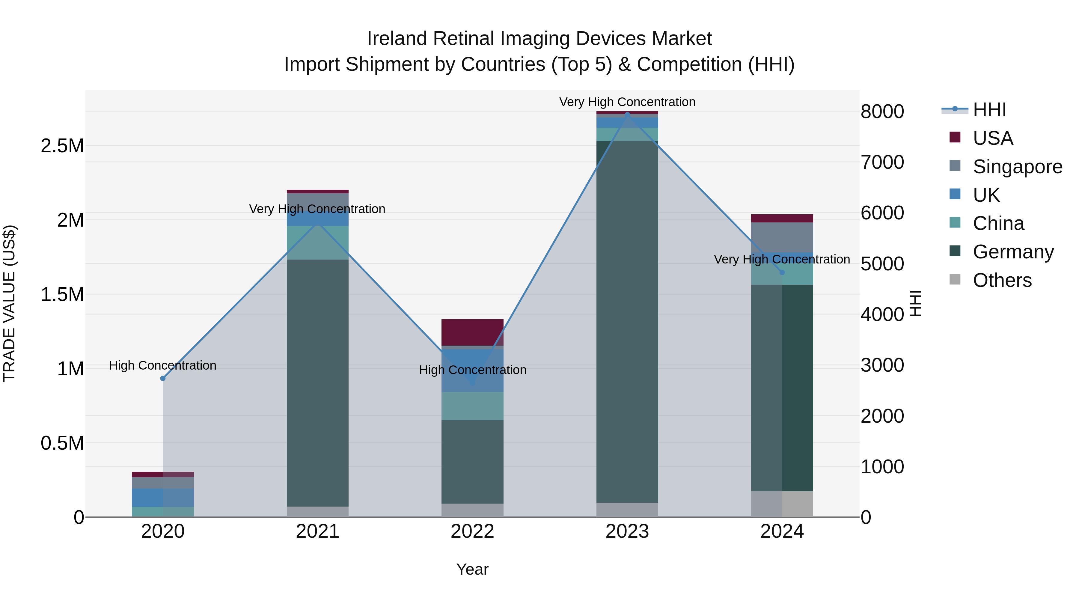Ireland Retinal Imaging Devices Market Top 5 Importing Countries and Market Competition (HHI) Analysis