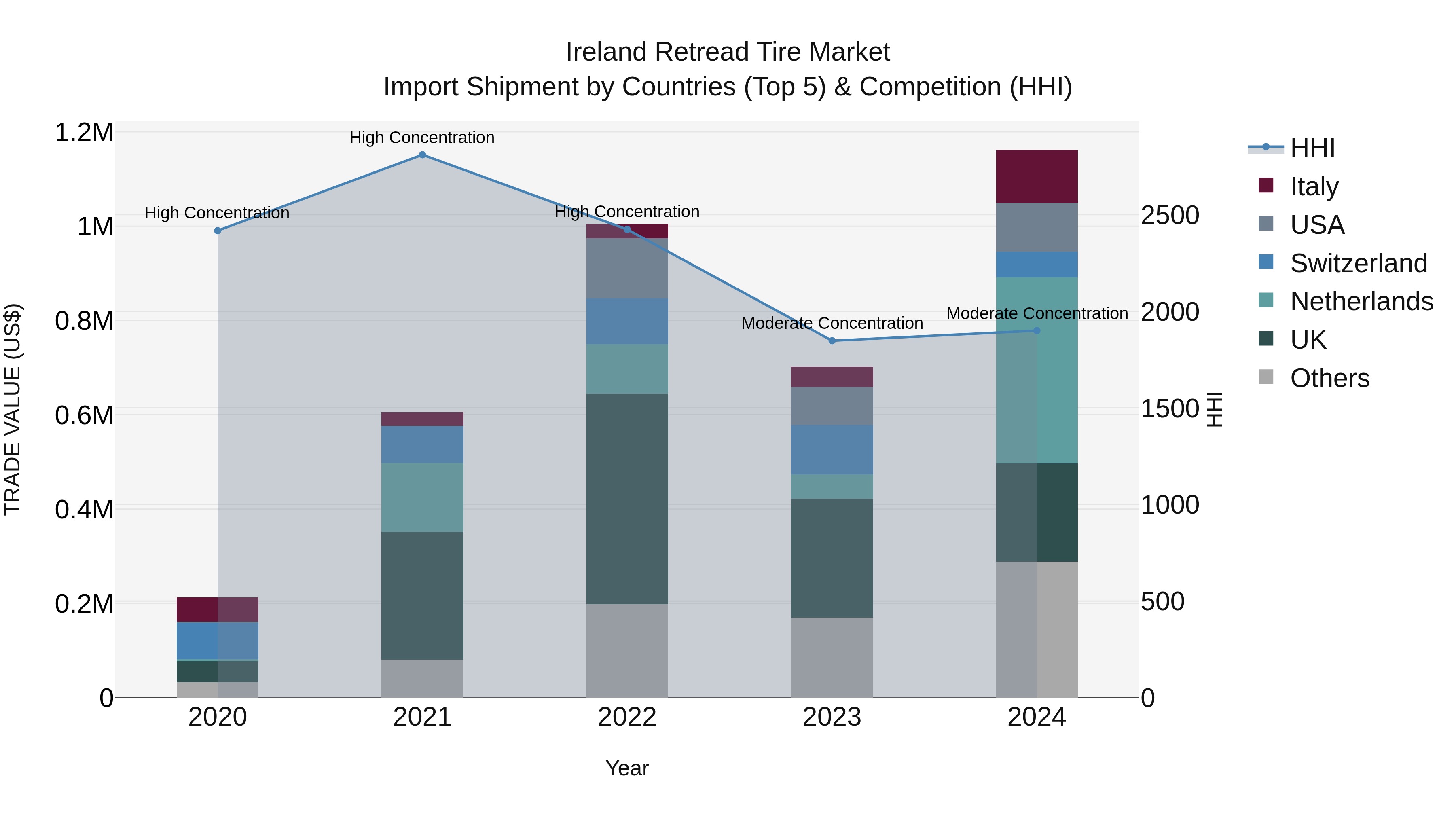 Ireland Retread Tire Market Top 5 Importing Countries and Market Competition (HHI) Analysis