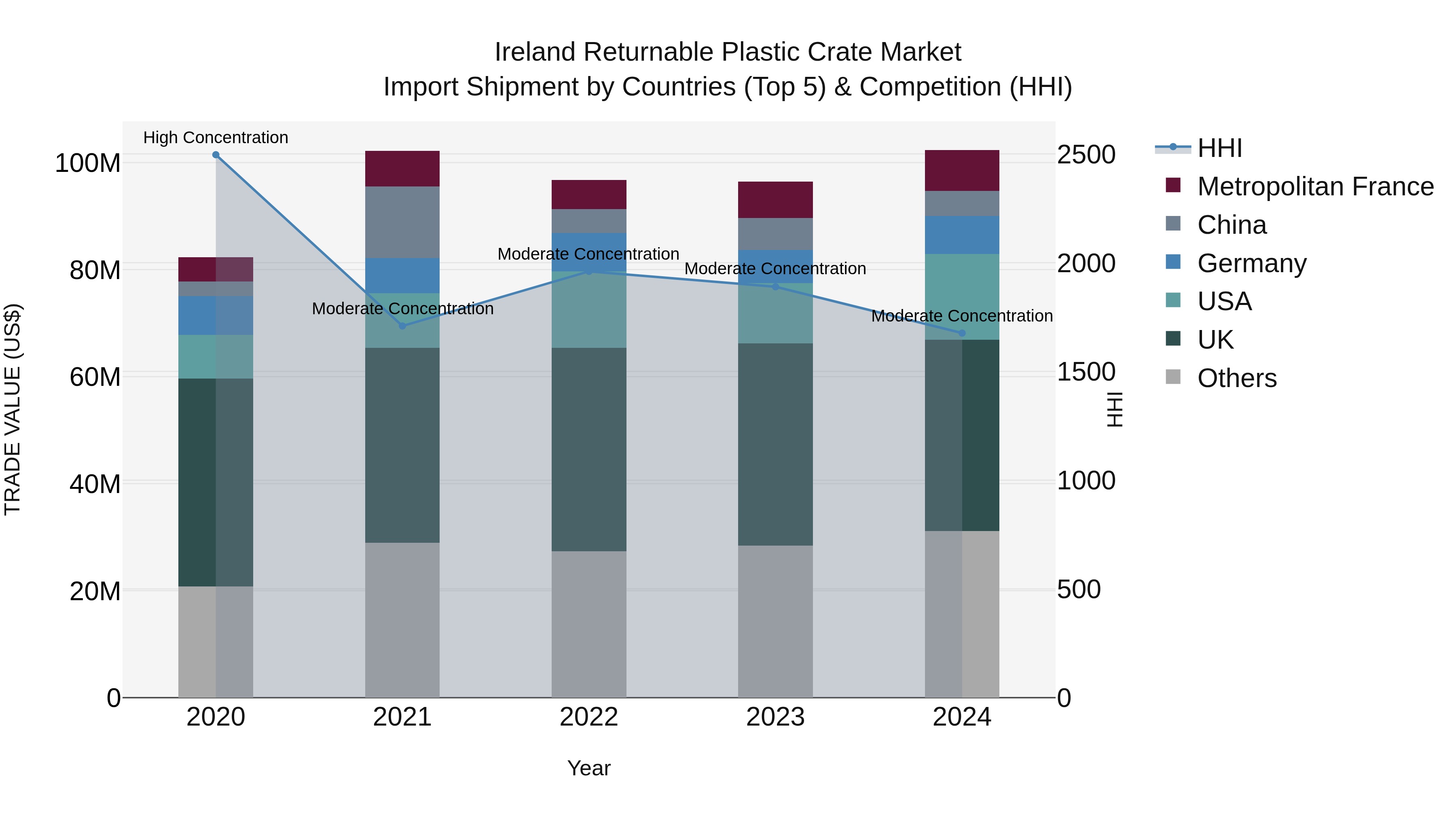 Ireland Returnable Plastic Crate Market Top 5 Importing Countries and Market Competition (HHI) Analysis