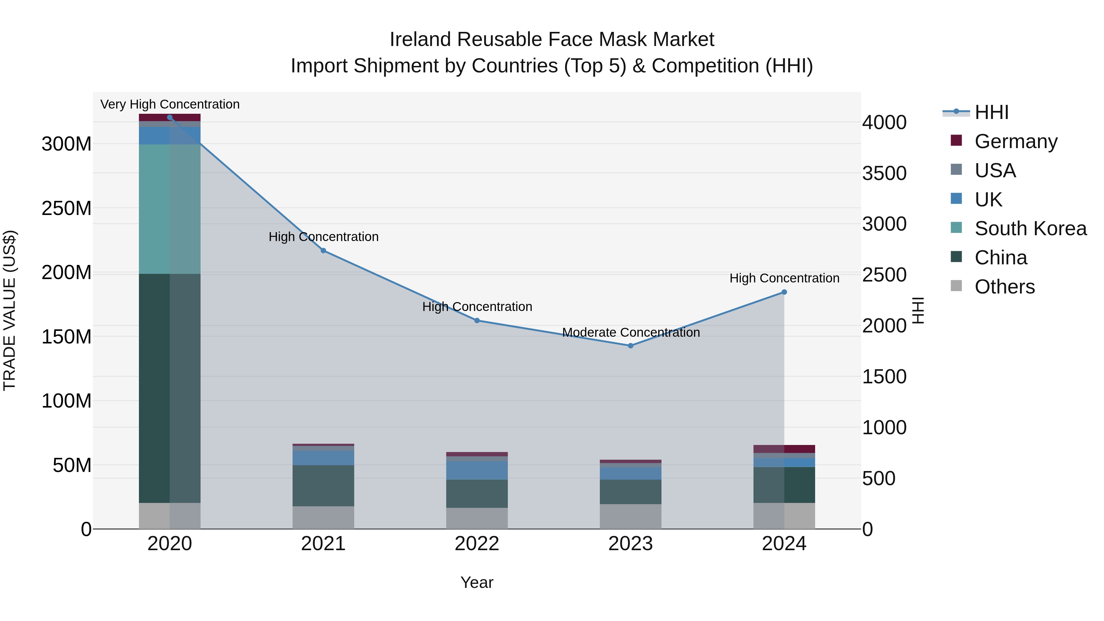 Ireland Reusable Face Mask Market Top 5 Importing Countries and Market Competition (HHI) Analysis