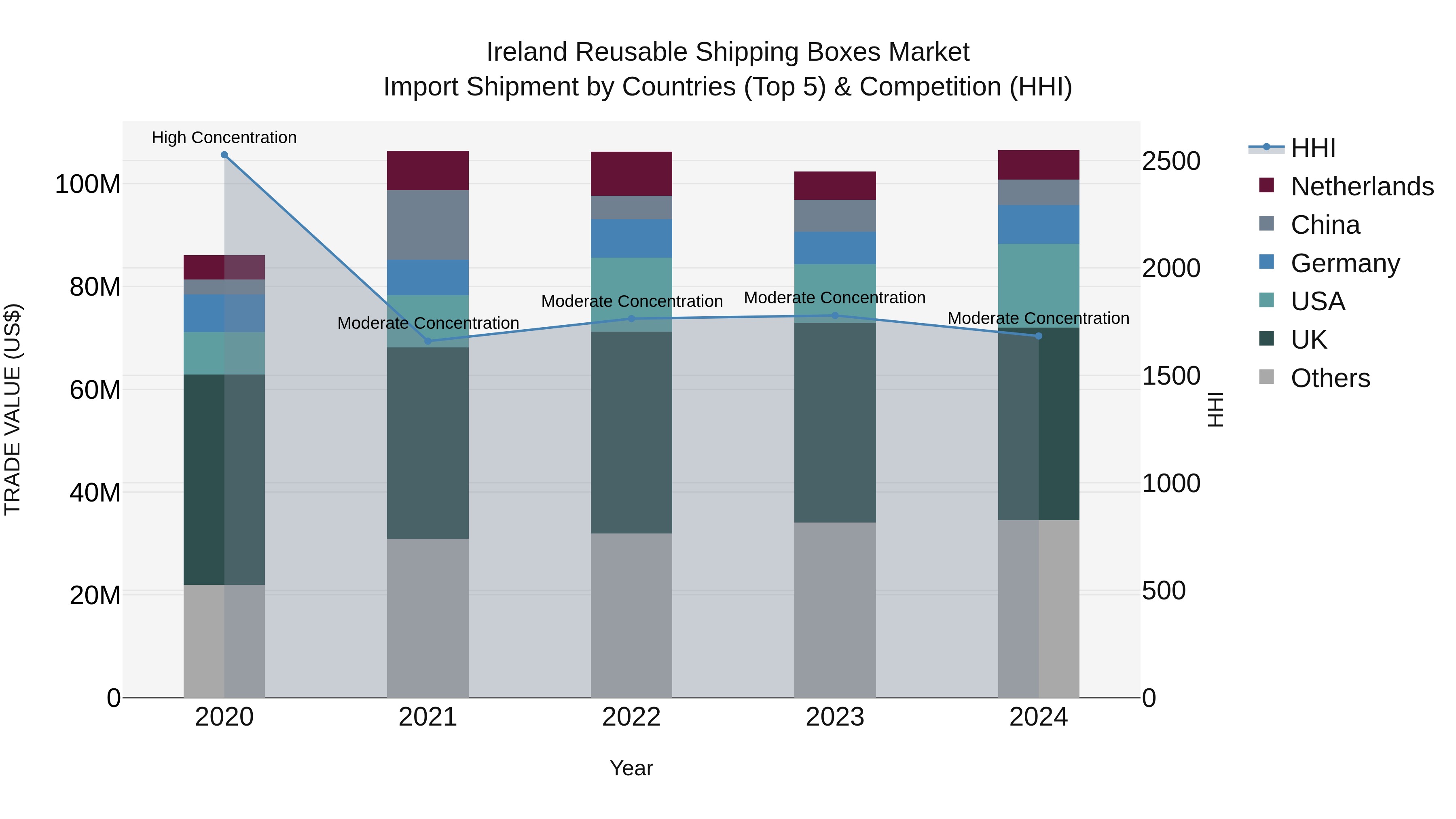Ireland Reusable Shipping Boxes Market Top 5 Importing Countries and Market Competition (HHI) Analysis