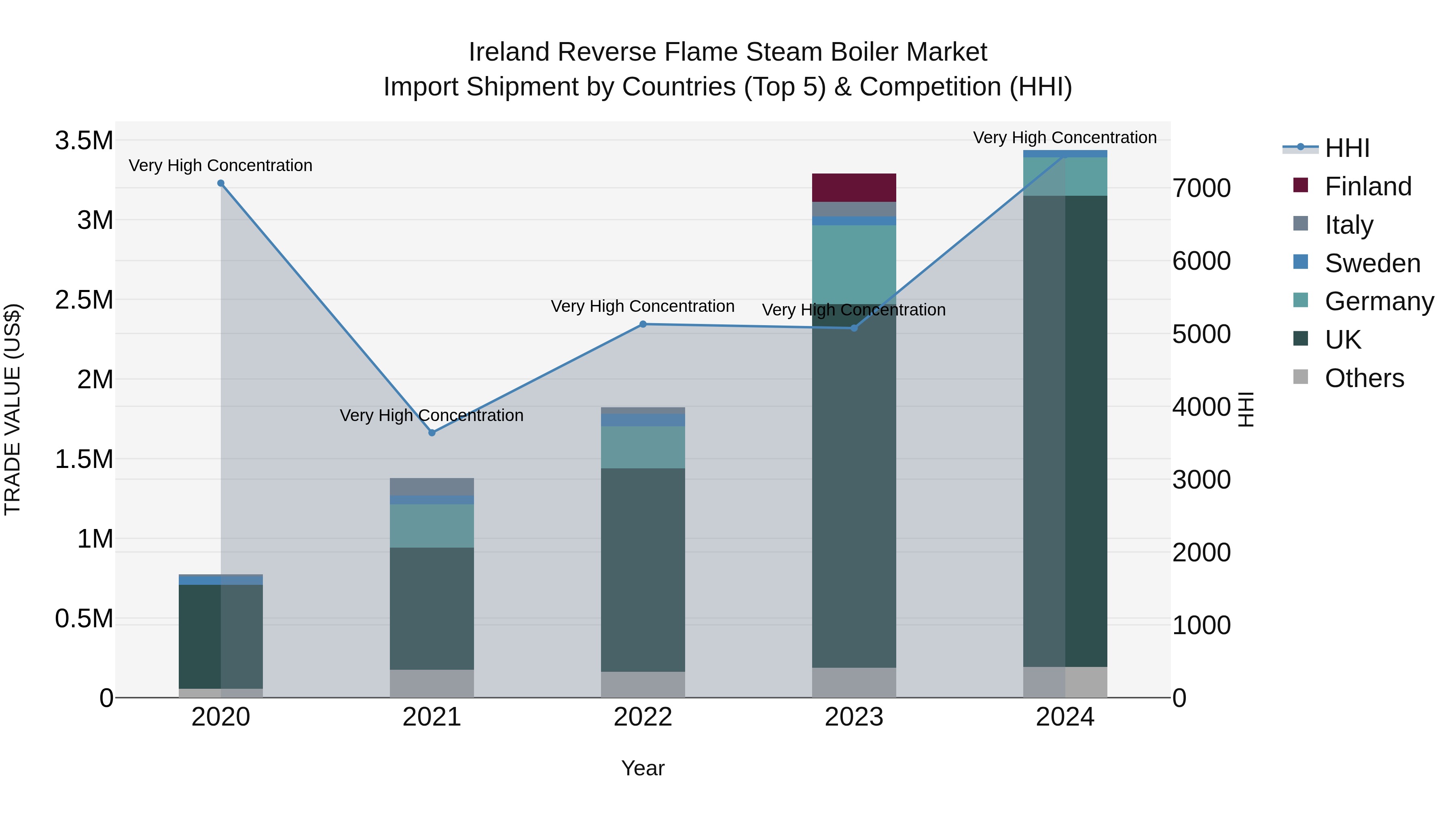 Ireland Reverse Flame Steam Boiler Market Top 5 Importing Countries and Market Competition (HHI) Analysis