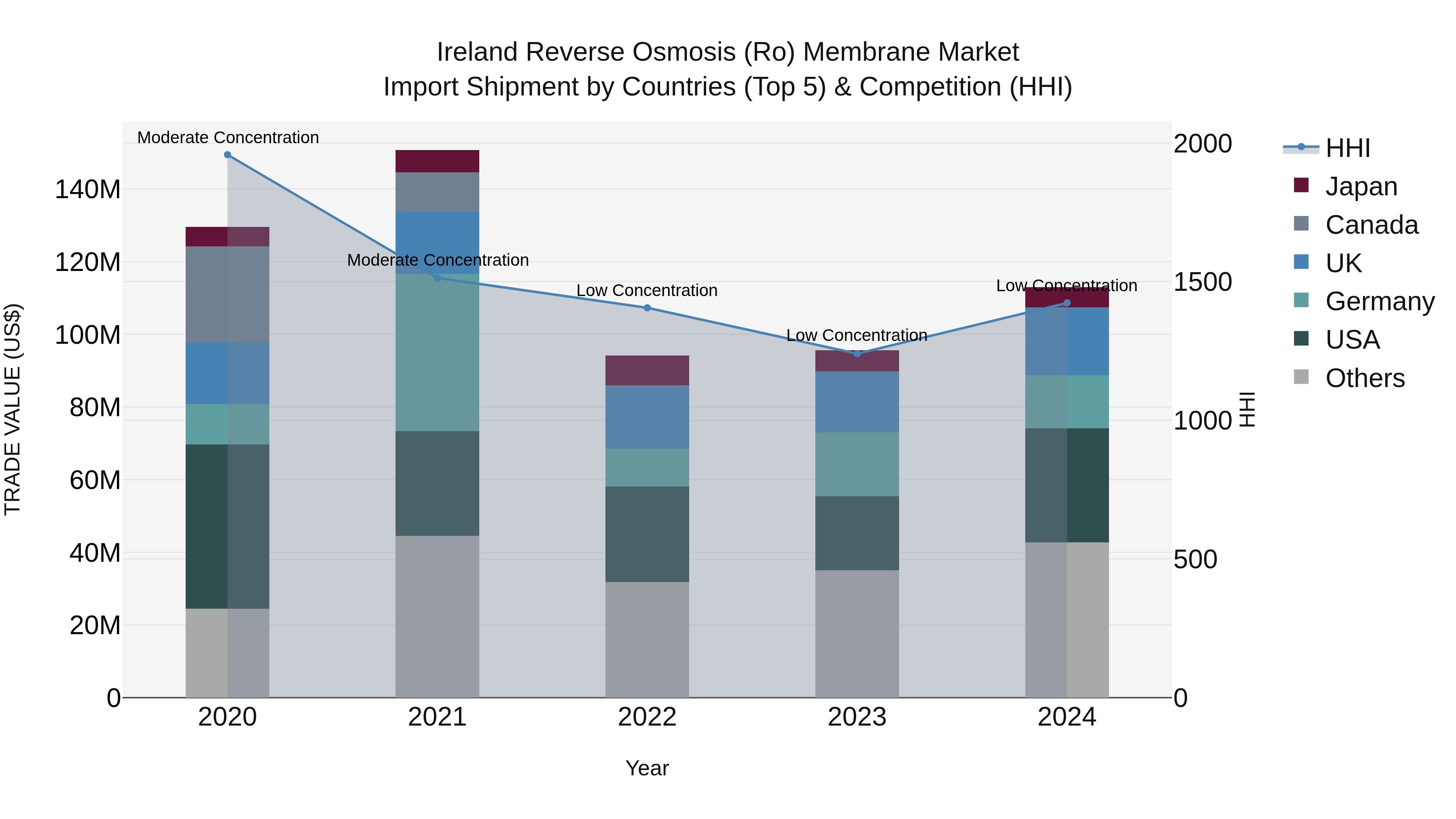 Ireland Reverse Osmosis (Ro) Membrane Market Top 5 Importing Countries and Market Competition (HHI) Analysis