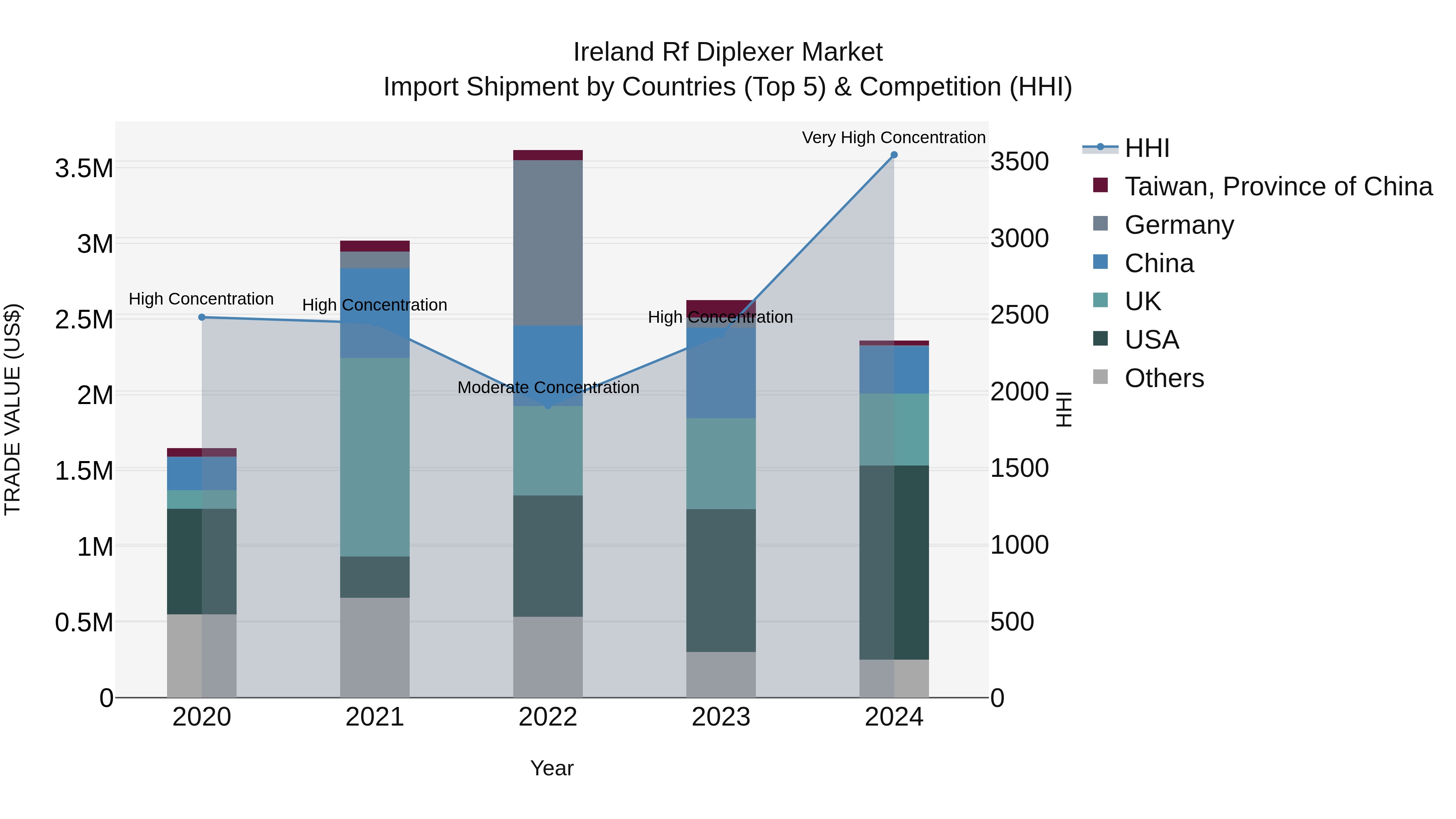 Ireland Rf Diplexer Market Top 5 Importing Countries and Market Competition (HHI) Analysis