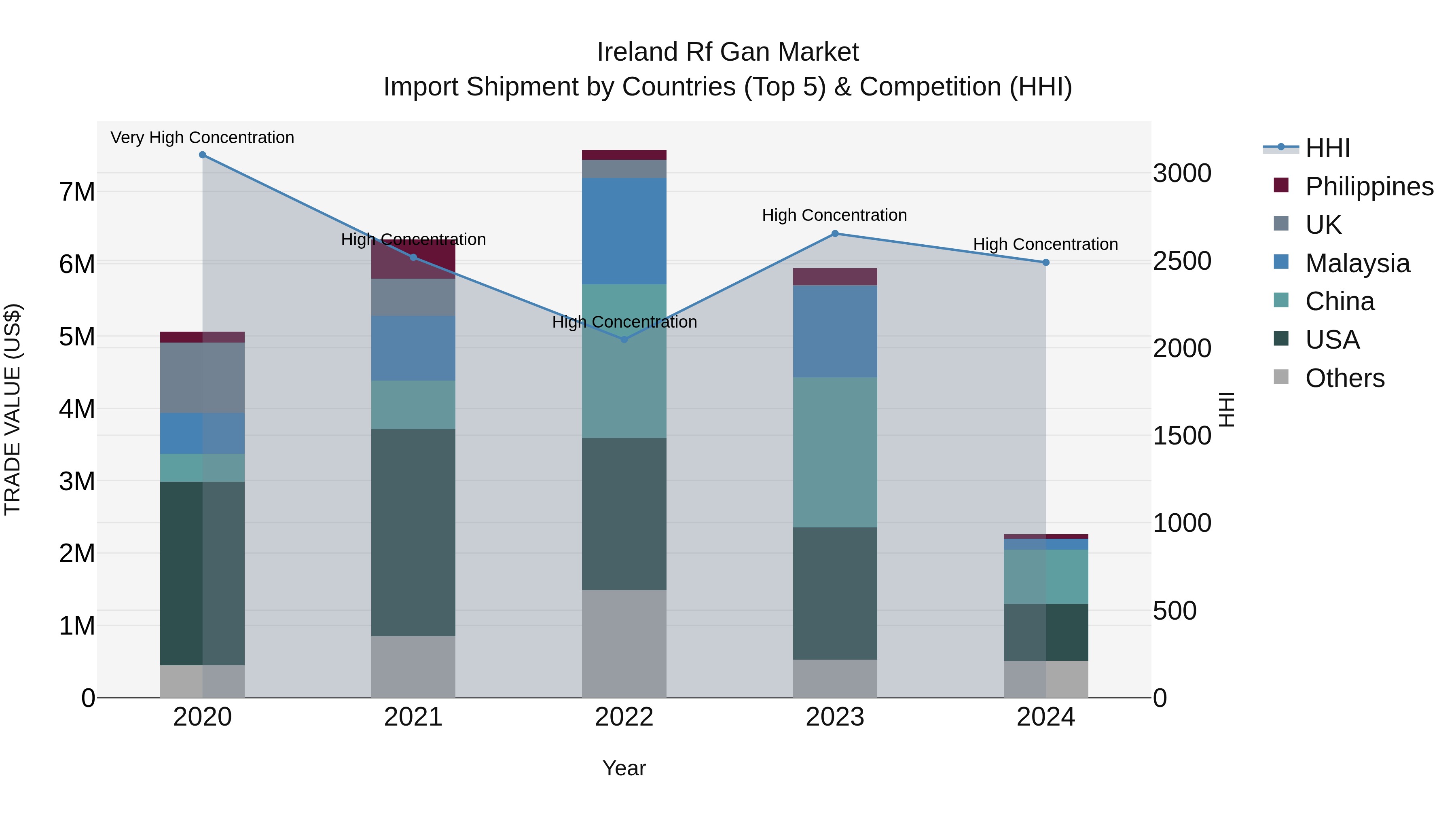 Ireland Rf Gan Market Top 5 Importing Countries and Market Competition (HHI) Analysis