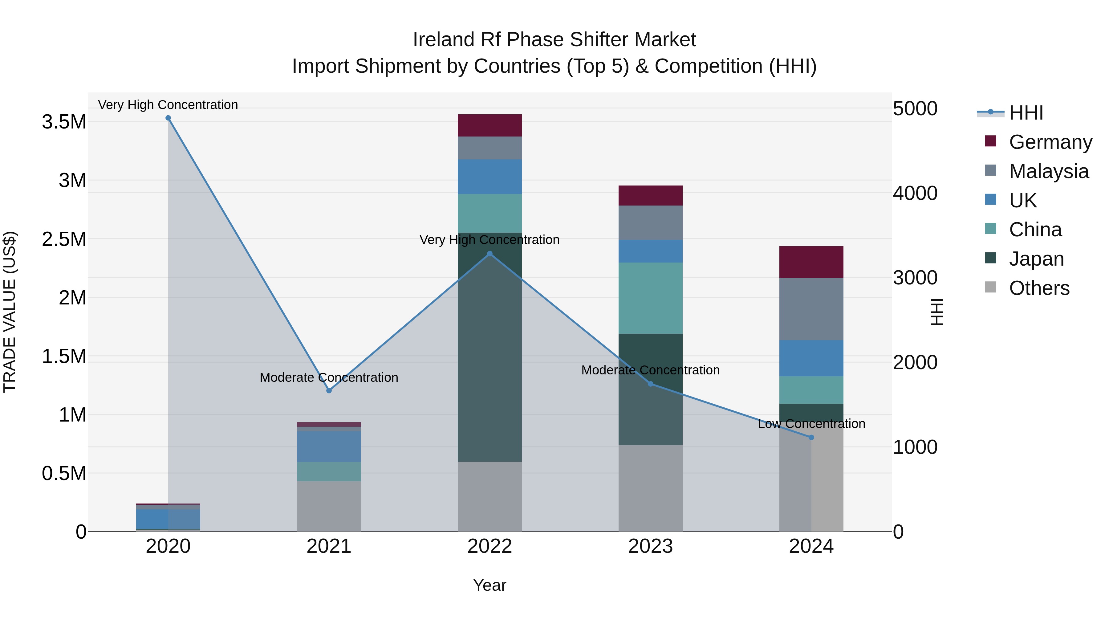 Ireland Rf Phase Shifter Market Top 5 Importing Countries and Market Competition (HHI) Analysis