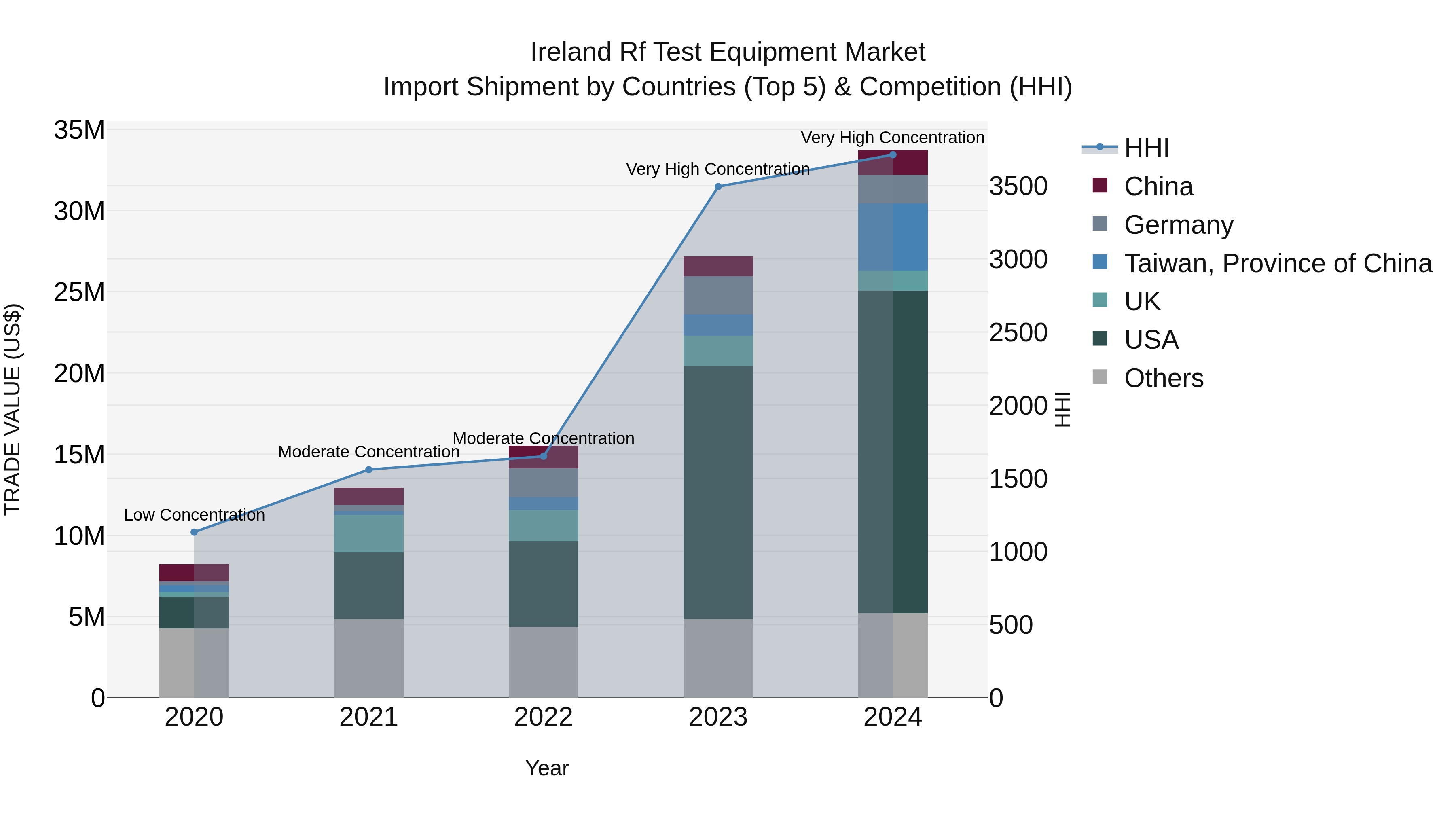 Ireland Rf Test Equipment Market Top 5 Importing Countries and Market Competition (HHI) Analysis
