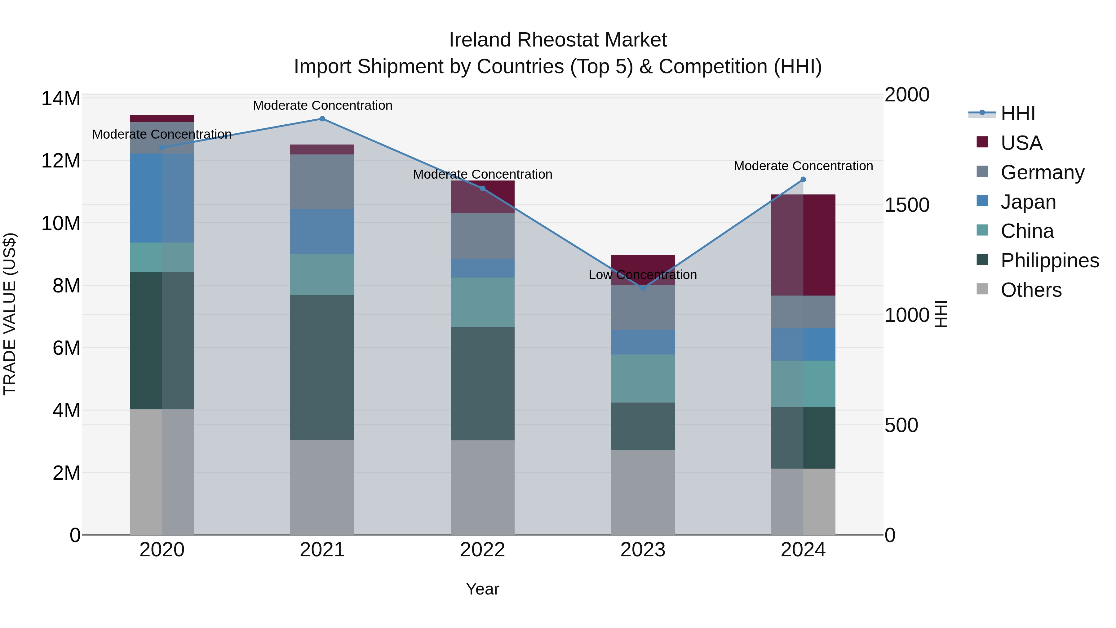 Ireland Rheostat Market Top 5 Importing Countries and Market Competition (HHI) Analysis