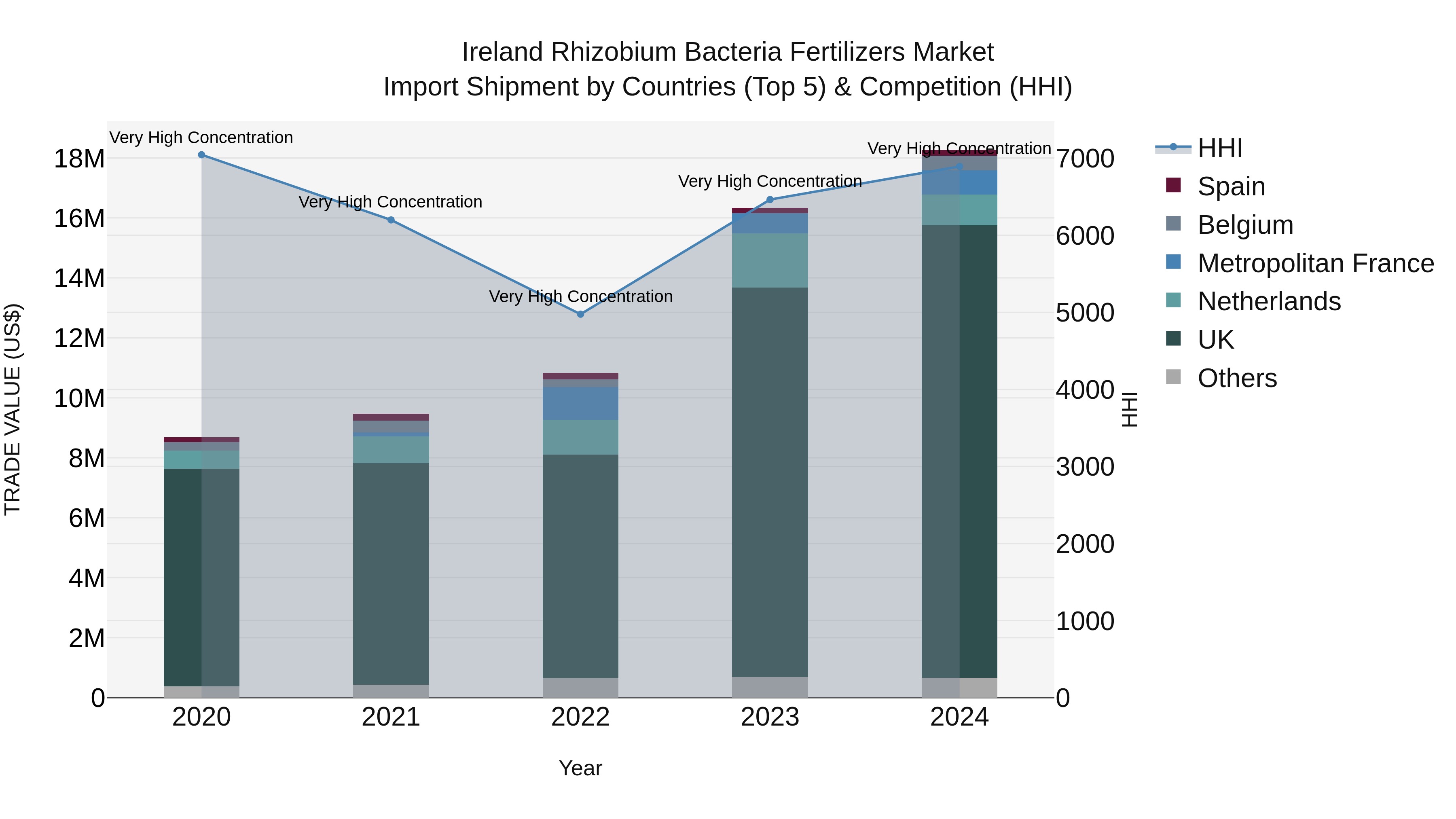 Ireland Rhizobium Bacteria Fertilizers Market Top 5 Importing Countries and Market Competition (HHI) Analysis