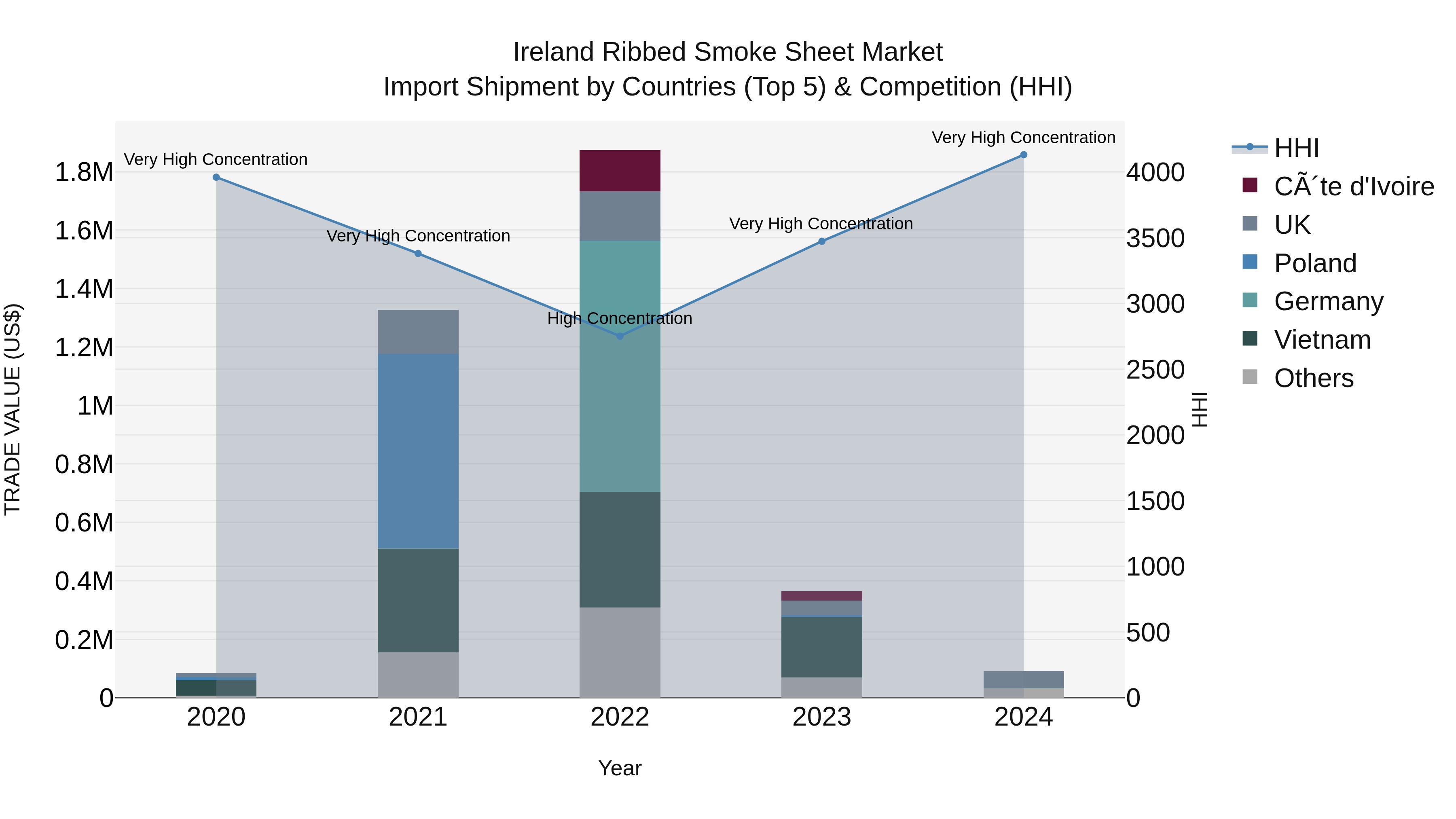 Ireland Ribbed Smoke Sheet Market Top 5 Importing Countries and Market Competition (HHI) Analysis