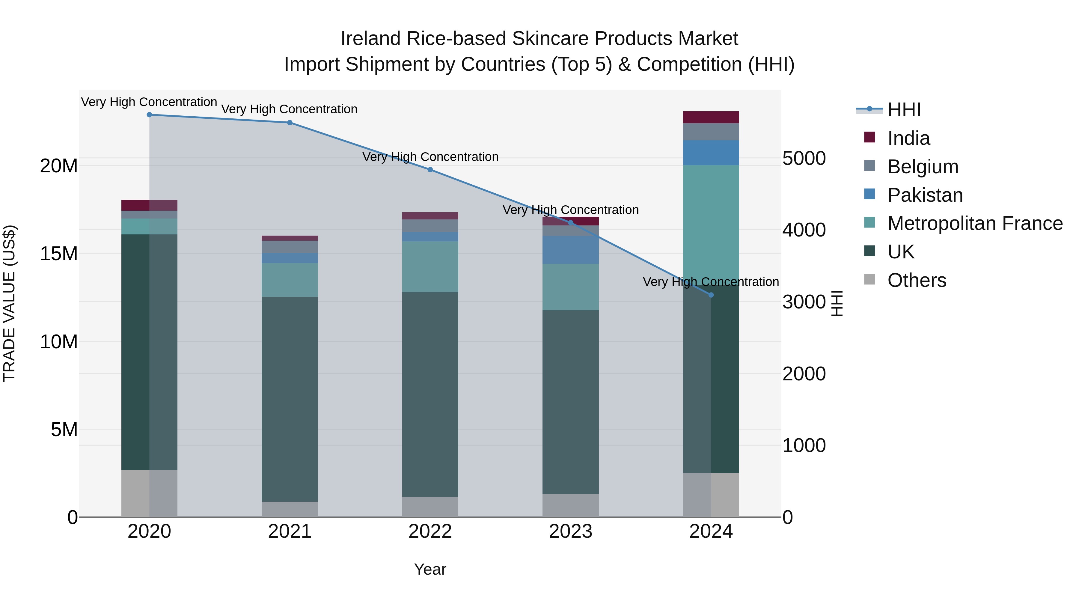 Ireland Rice-based Skincare Products Market Top 5 Importing Countries and Market Competition (HHI) Analysis