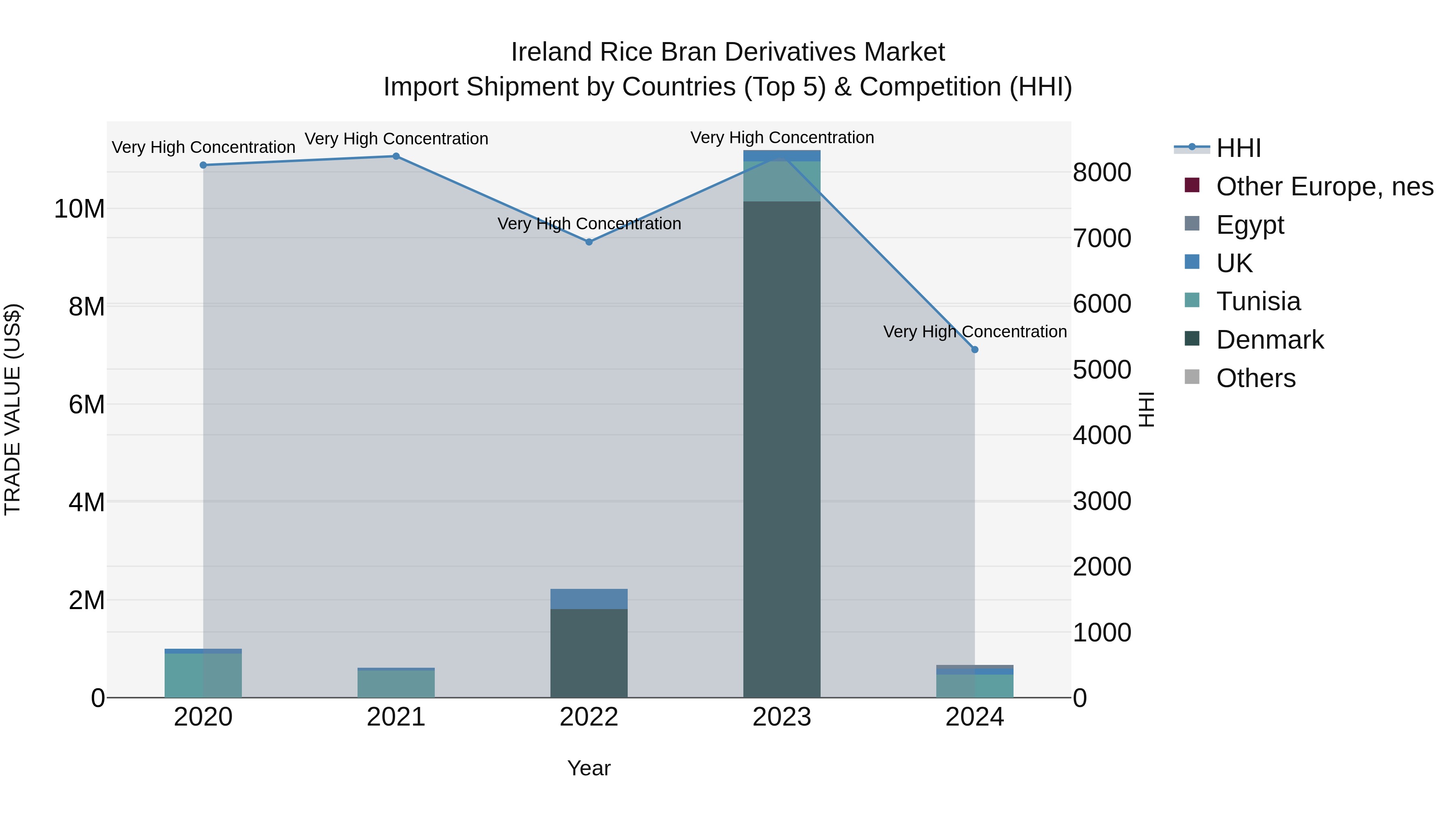 Ireland Rice Bran Derivatives Market Top 5 Importing Countries and Market Competition (HHI) Analysis
