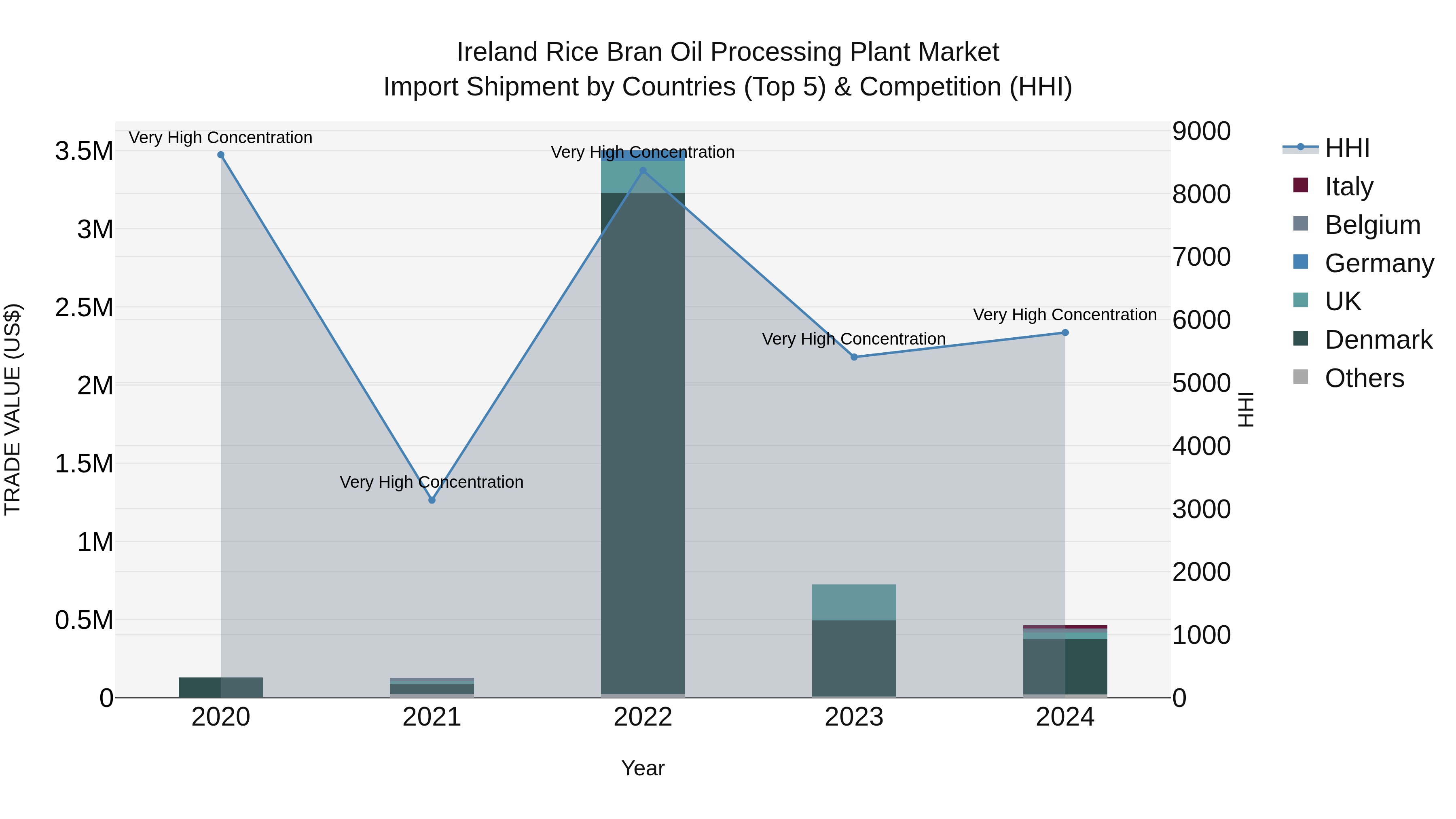 Ireland Rice Bran Oil Processing Plant Market Top 5 Importing Countries and Market Competition (HHI) Analysis