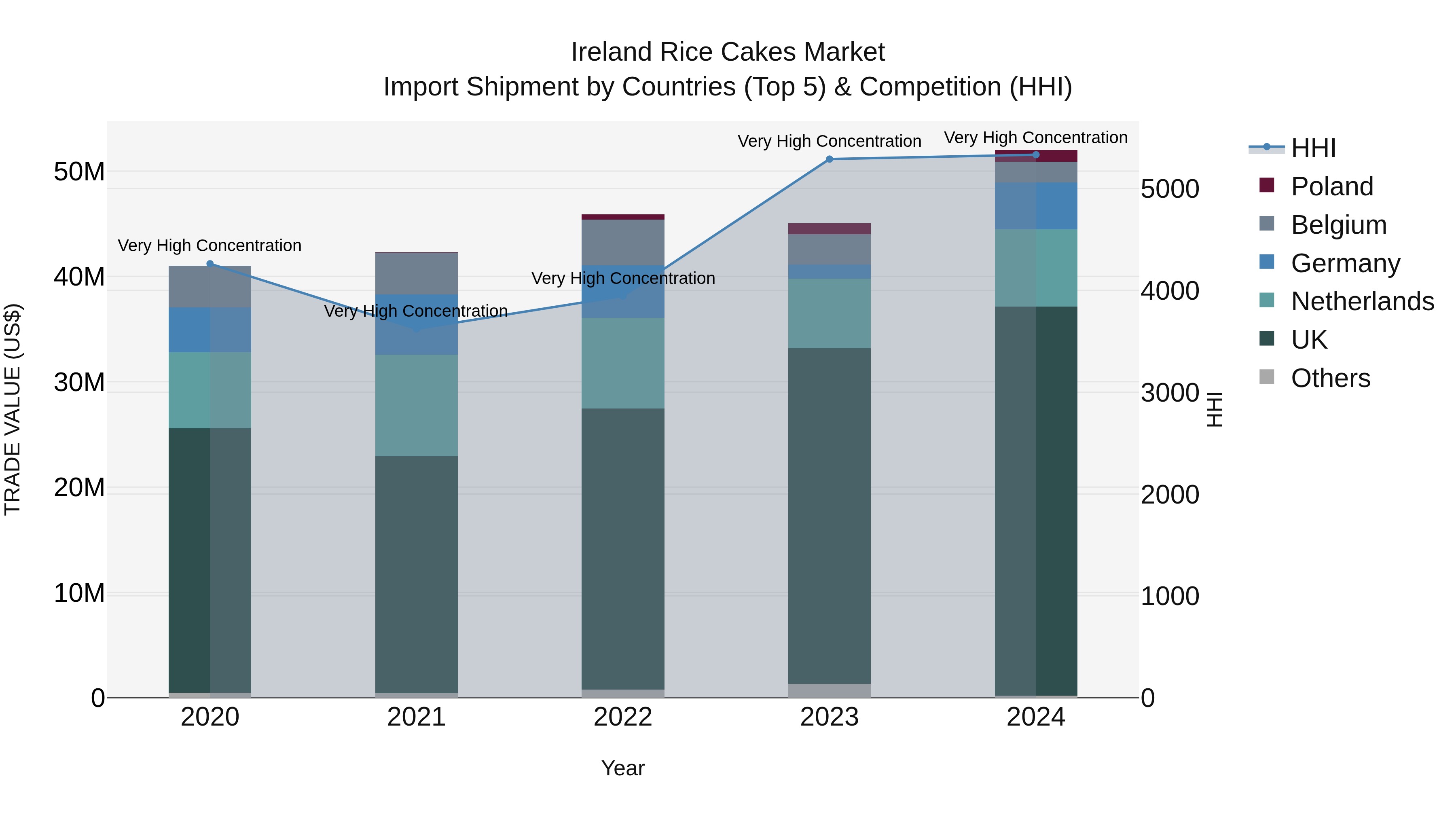 Ireland Rice Cakes Market Top 5 Importing Countries and Market Competition (HHI) Analysis