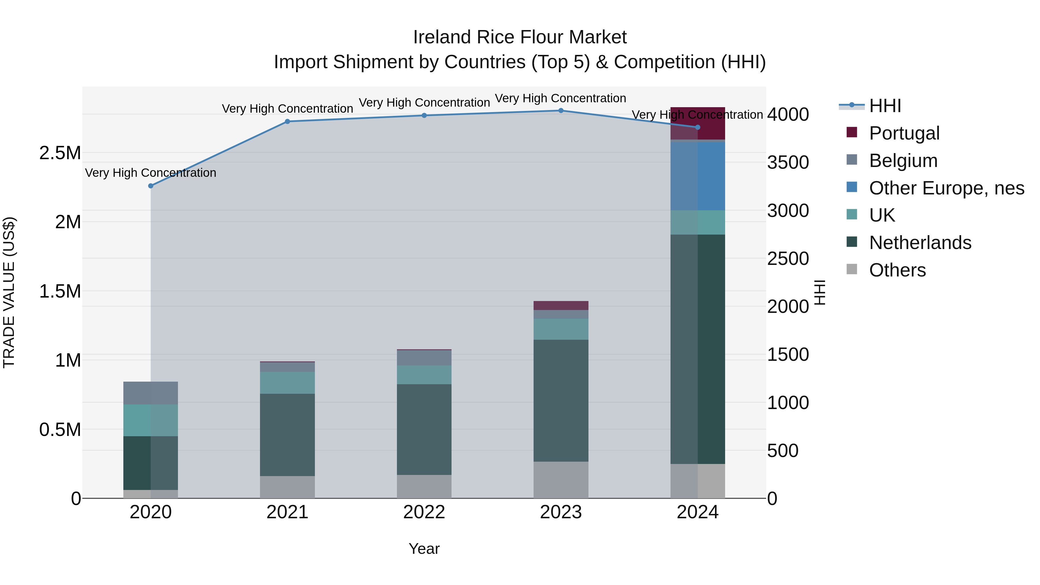 Ireland Rice Flour Market Top 5 Importing Countries and Market Competition (HHI) Analysis