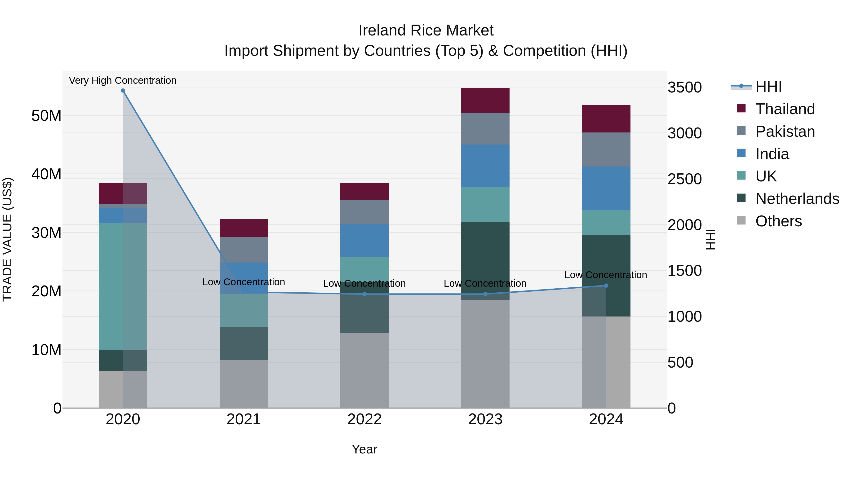 Ireland Rice Market Top 5 Importing Countries and Market Competition (HHI) Analysis