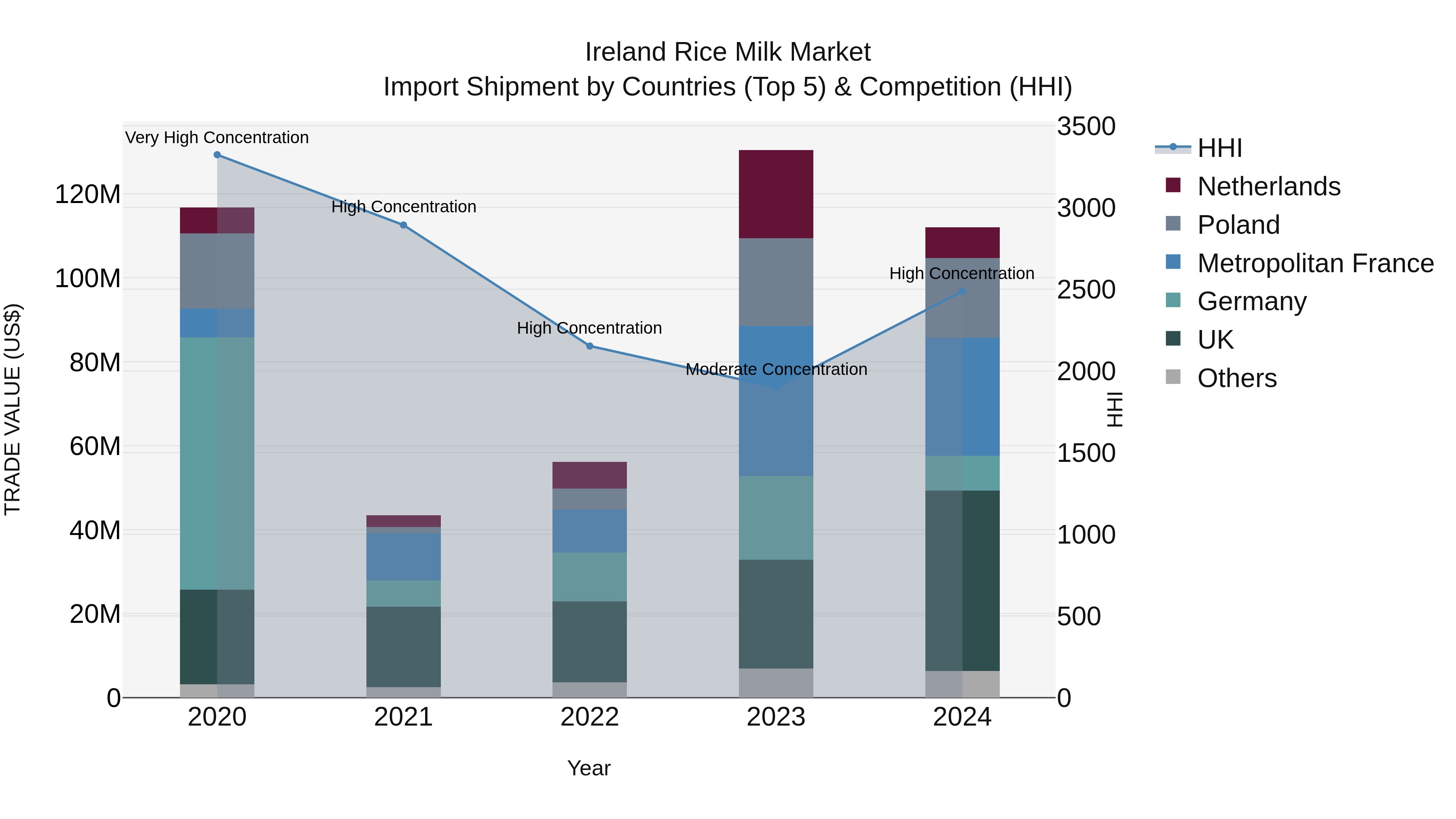 Ireland Rice Milk Market Top 5 Importing Countries and Market Competition (HHI) Analysis