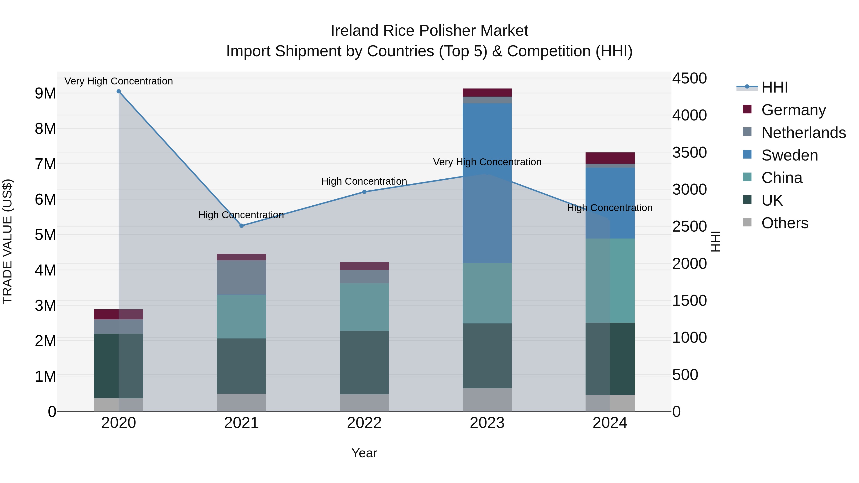 Ireland Rice Polisher Market Top 5 Importing Countries and Market Competition (HHI) Analysis