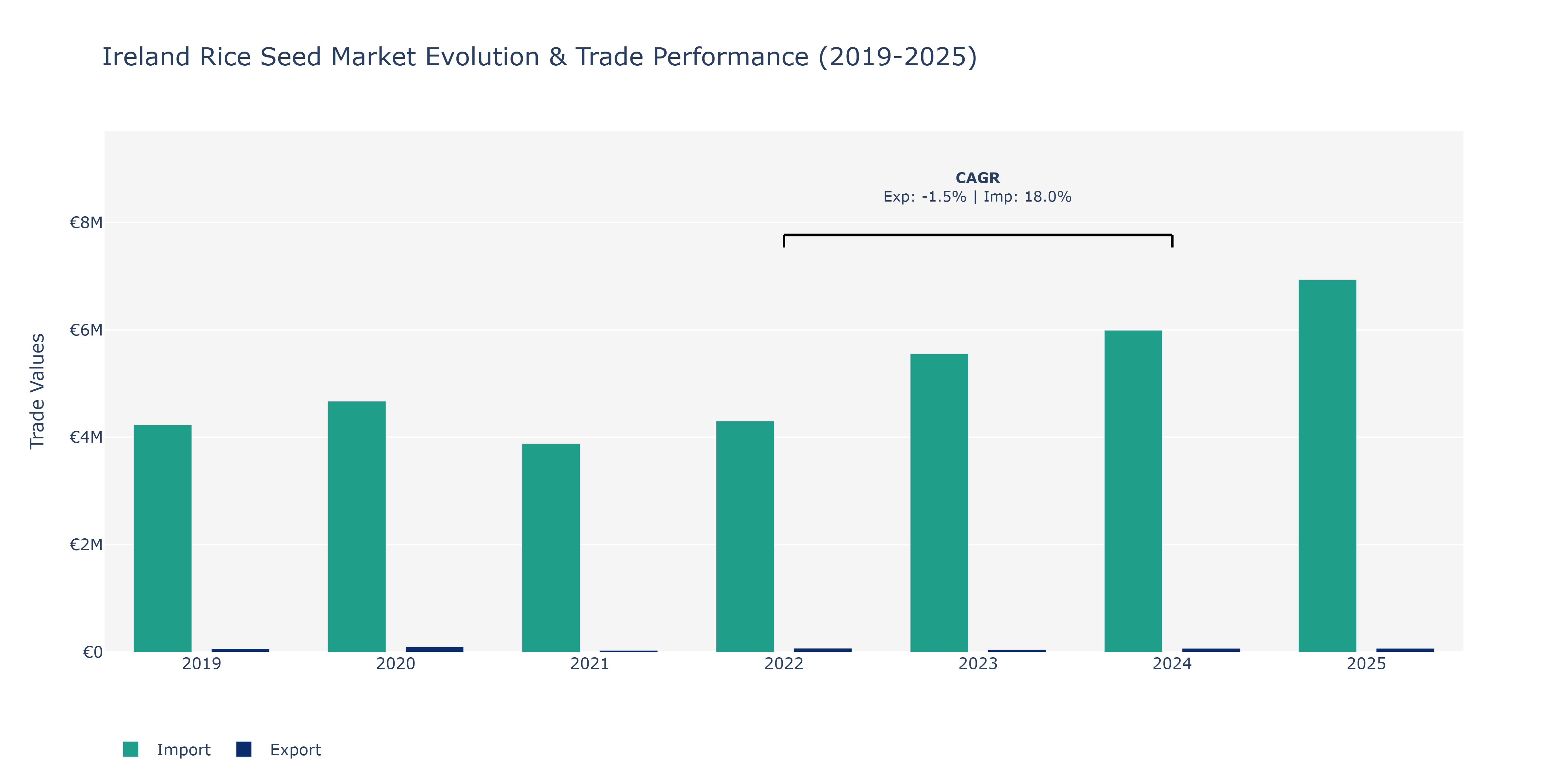 Ireland Rice Seed Market: Production & Trade Performance (2019-2025)