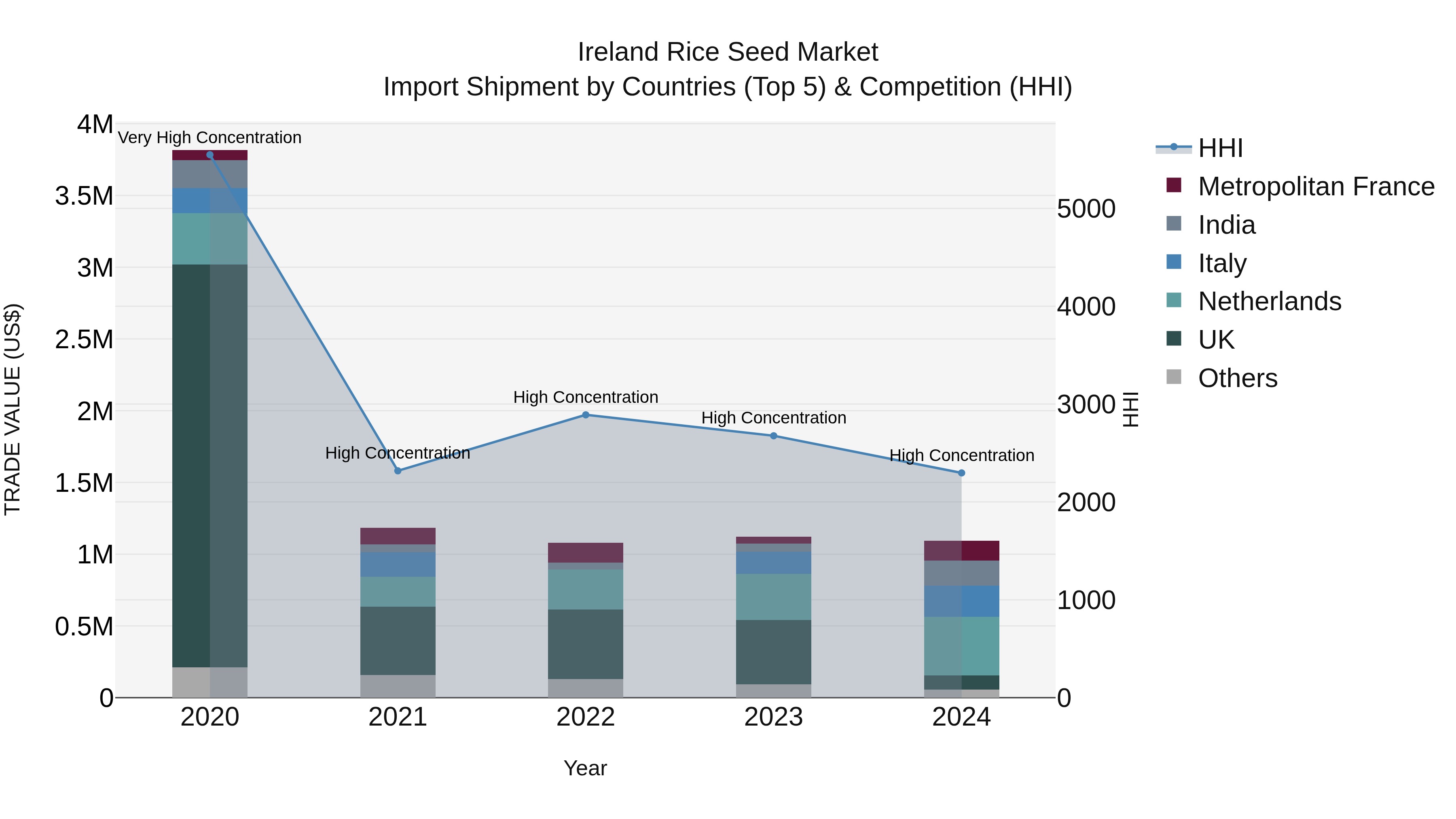 Ireland Rice Seed Market Top 5 Importing Countries and Market Competition (HHI) Analysis