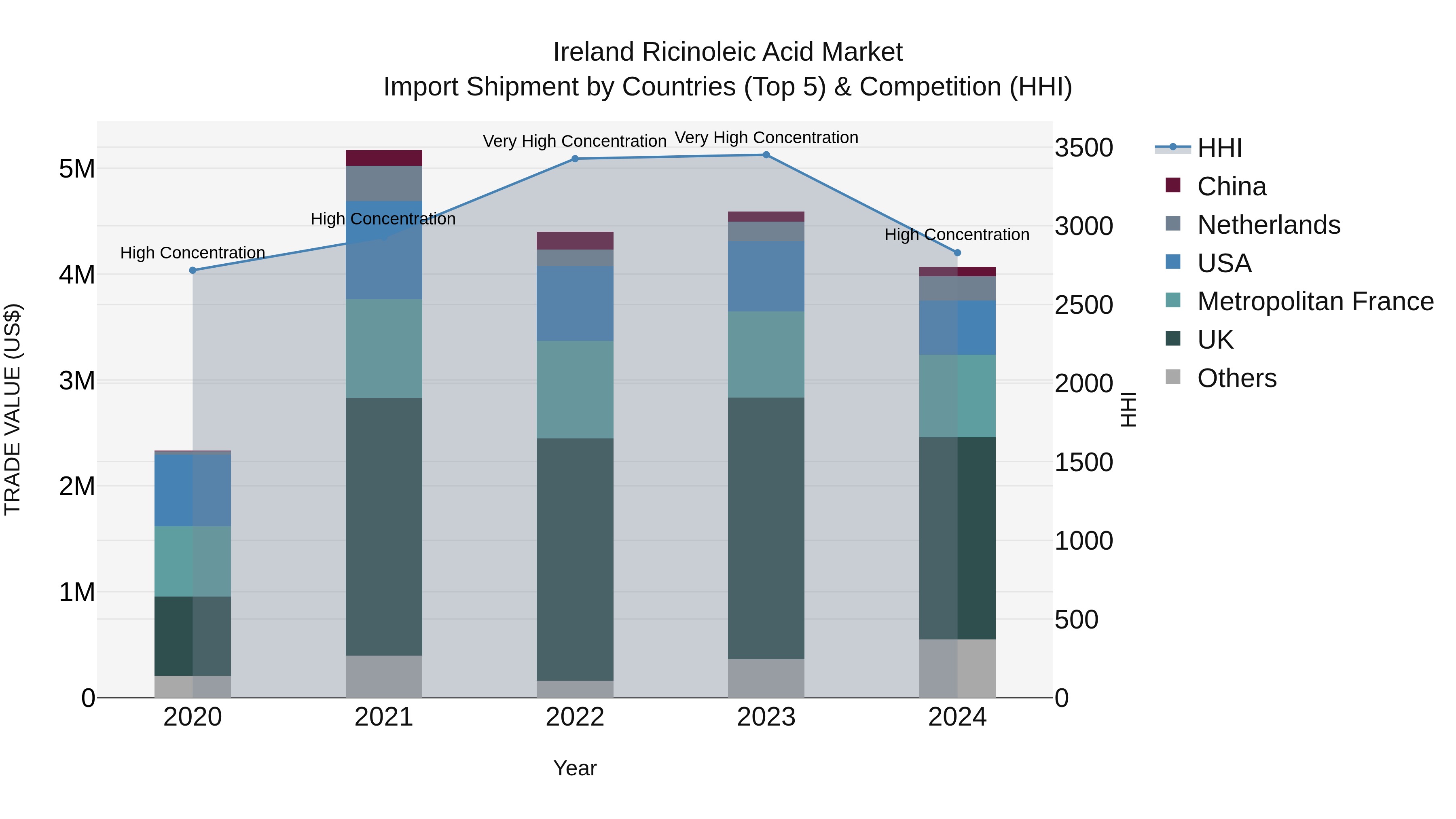 Ireland Ricinoleic Acid Market Top 5 Importing Countries and Market Competition (HHI) Analysis