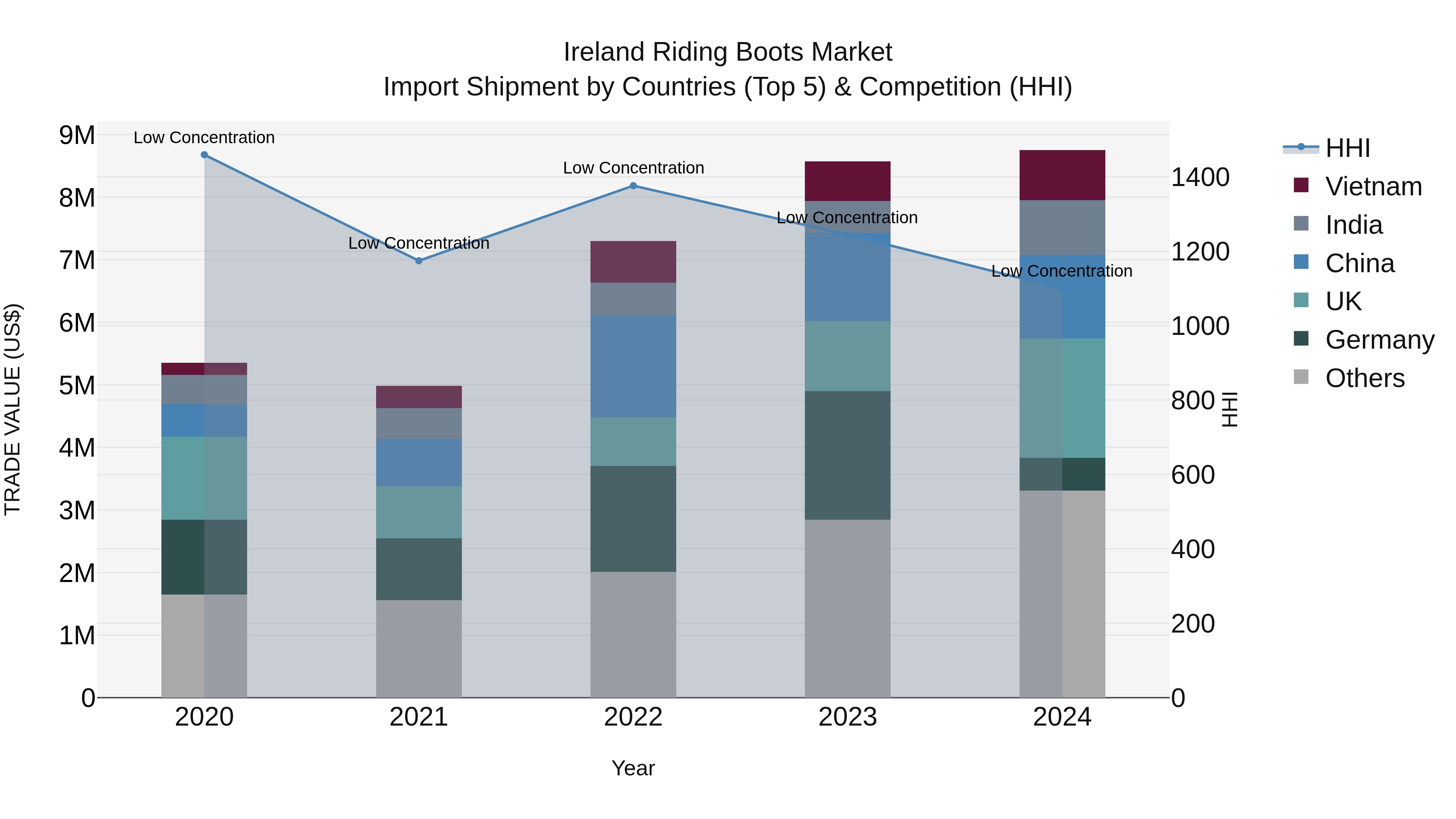 Ireland Riding Boots Market Top 5 Importing Countries and Market Competition (HHI) Analysis