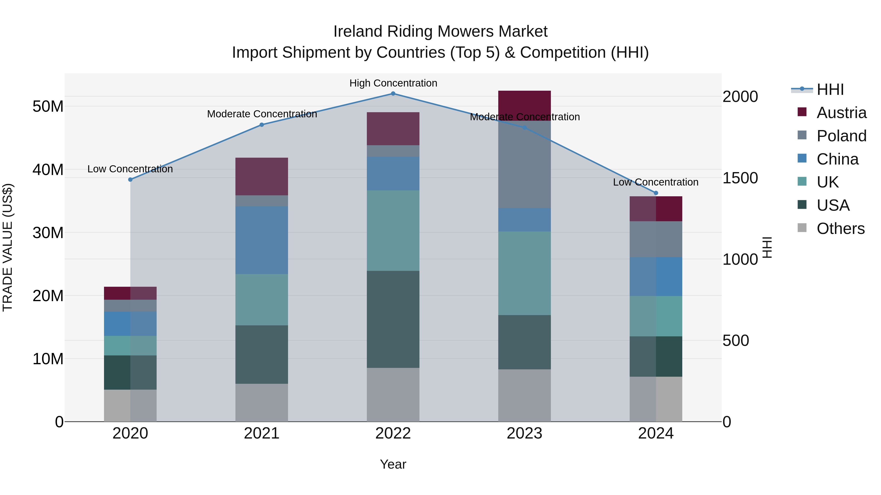 Ireland Riding Mowers Market Top 5 Importing Countries and Market Competition (HHI) Analysis