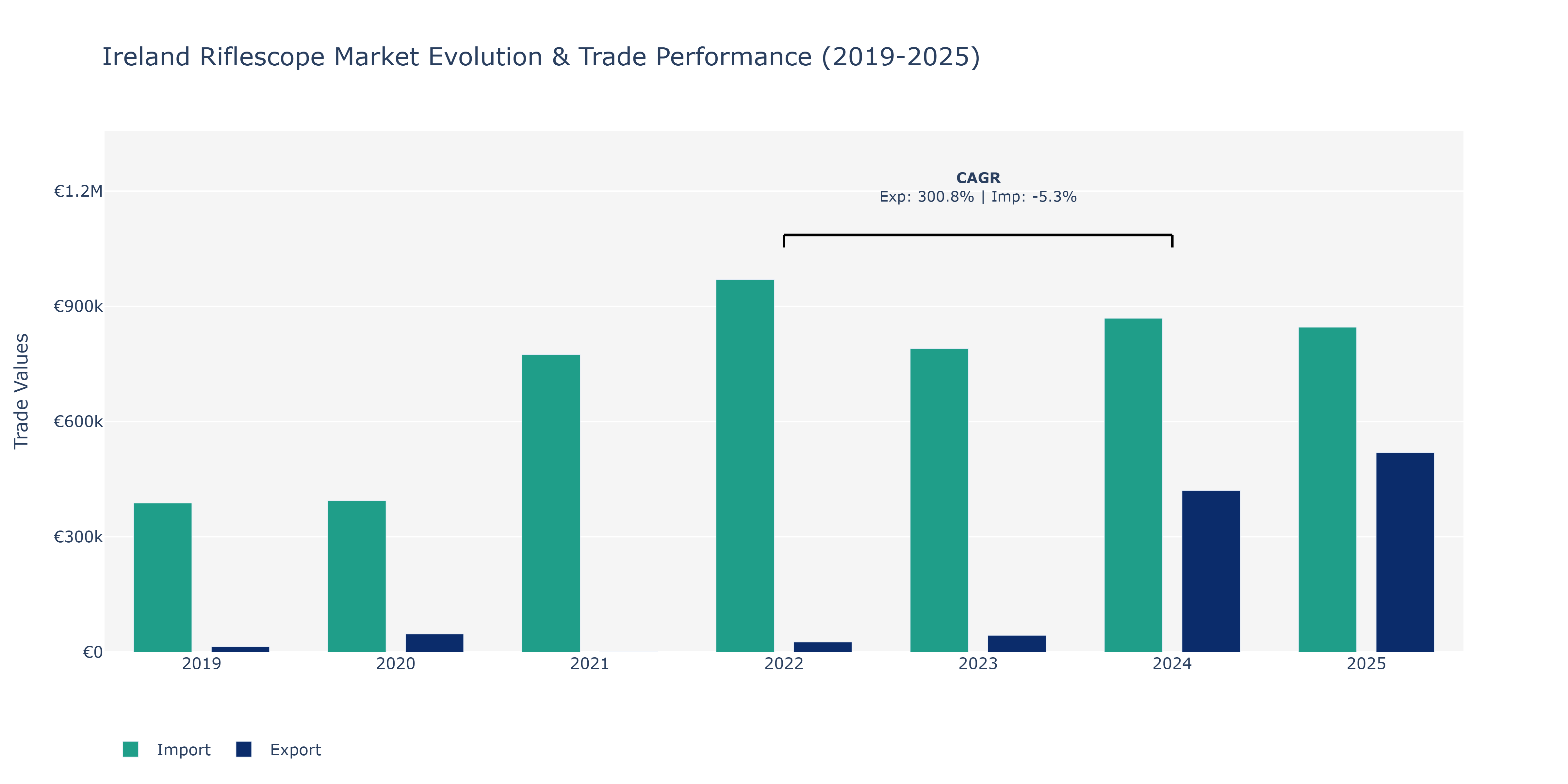 Ireland Riflescope Market: Production & Trade Performance (2019-2025)