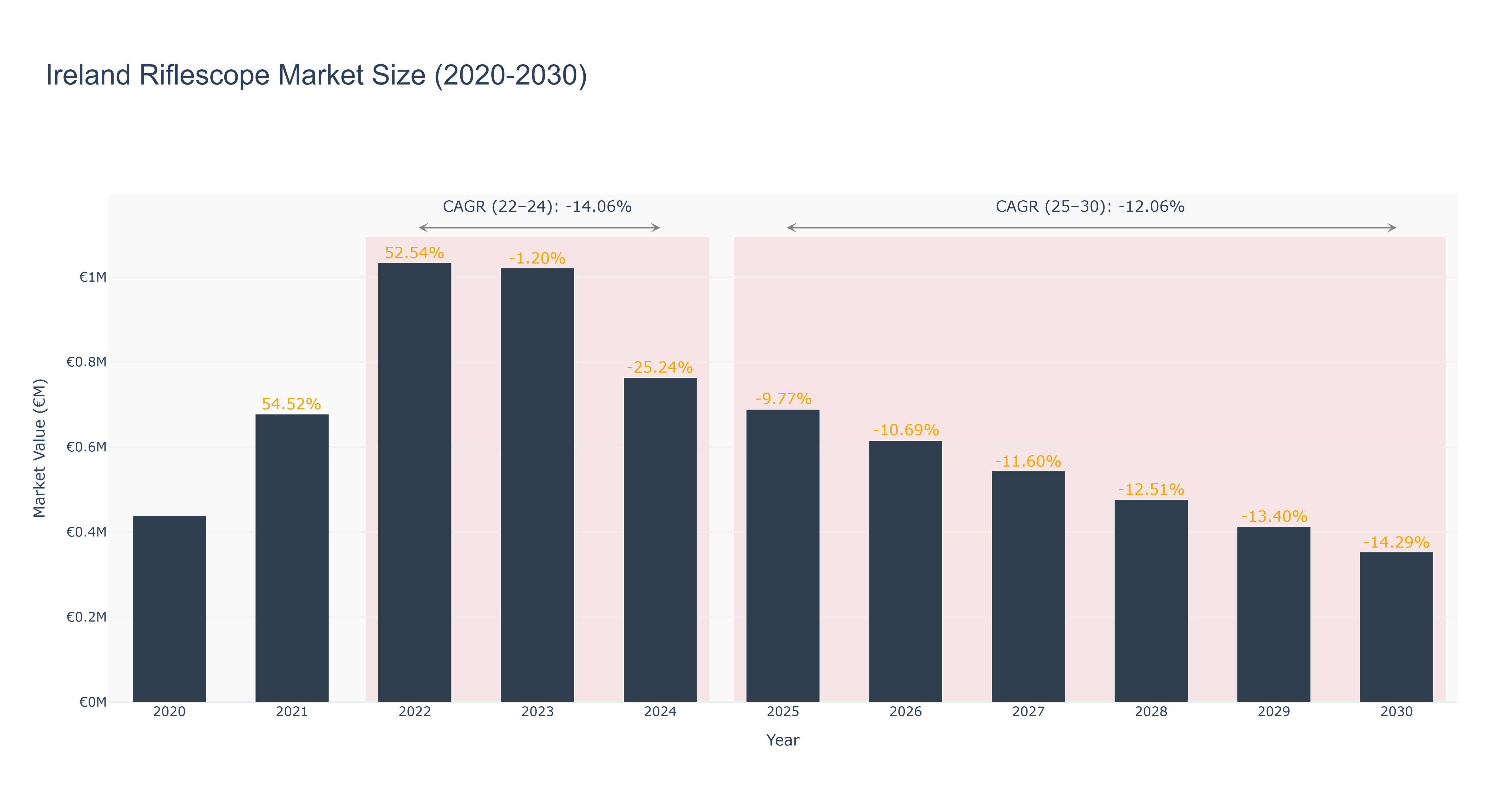 Ireland Riflescope Market Size (2020-2030)
